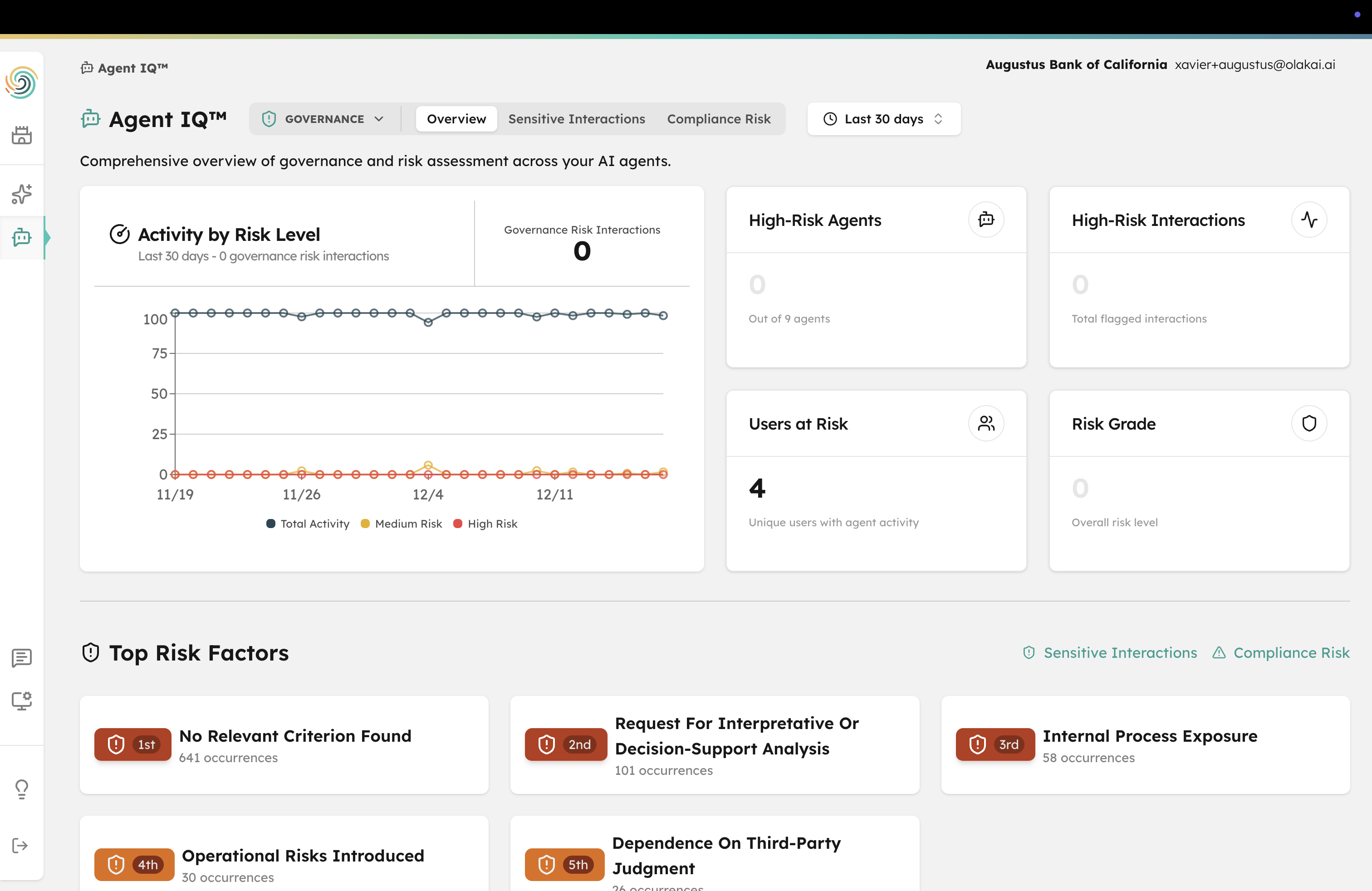 Olakai governance dashboard showing activity by risk level, high-risk agents, and top risk factors across AI deployments