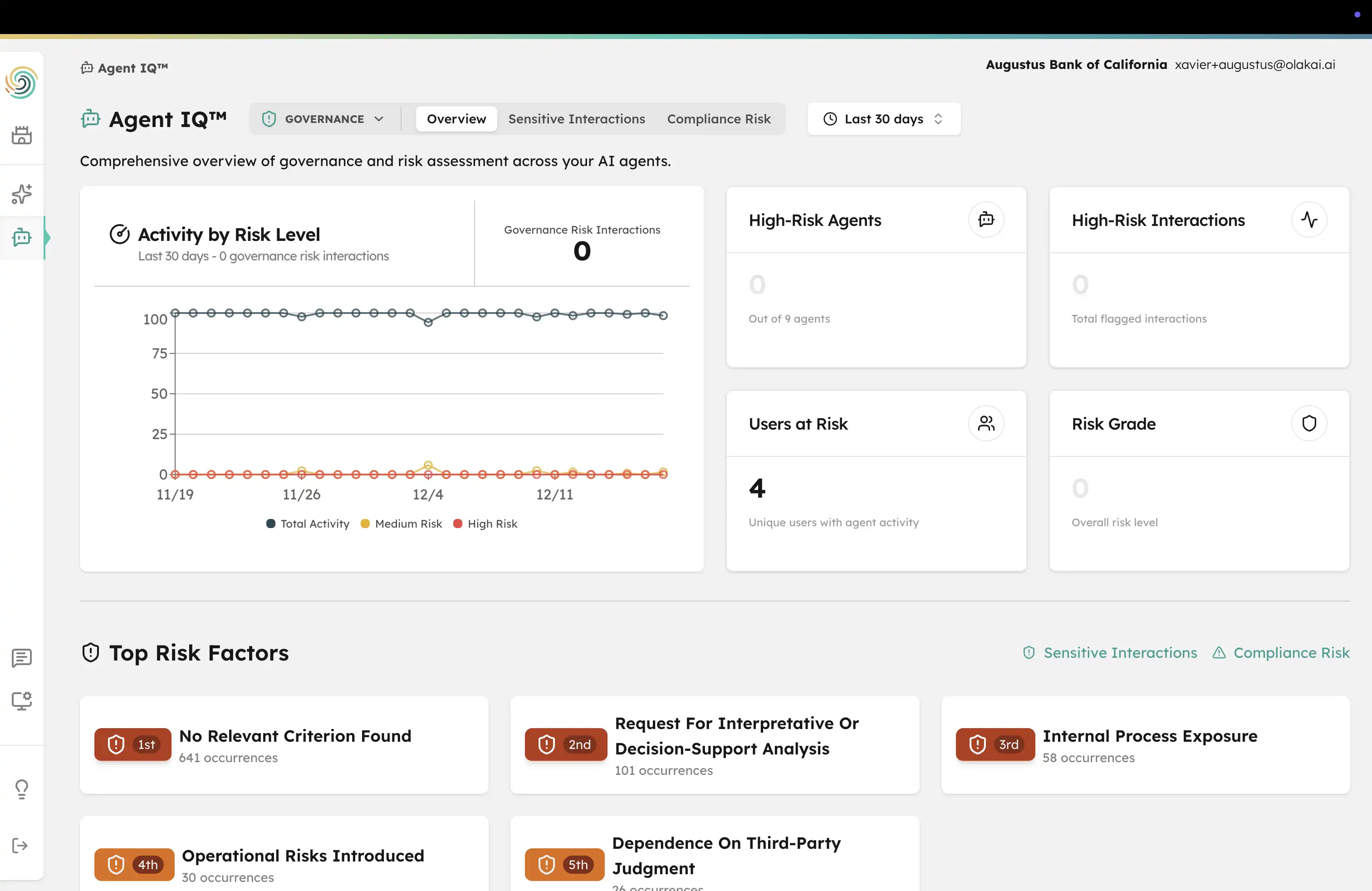 Olakai governance dashboard showing activity by risk level, high-risk agents, and top risk factors across AI deployments