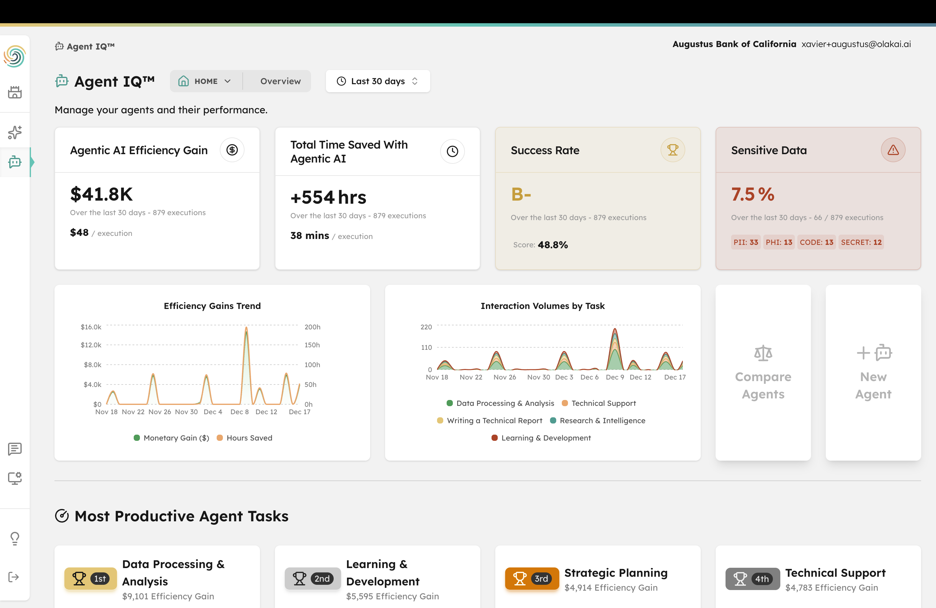 Olakai Agent IQ dashboard showing $41.8K efficiency gain, 554 hours saved, success rate, and sensitive data detection across 879 agent executions