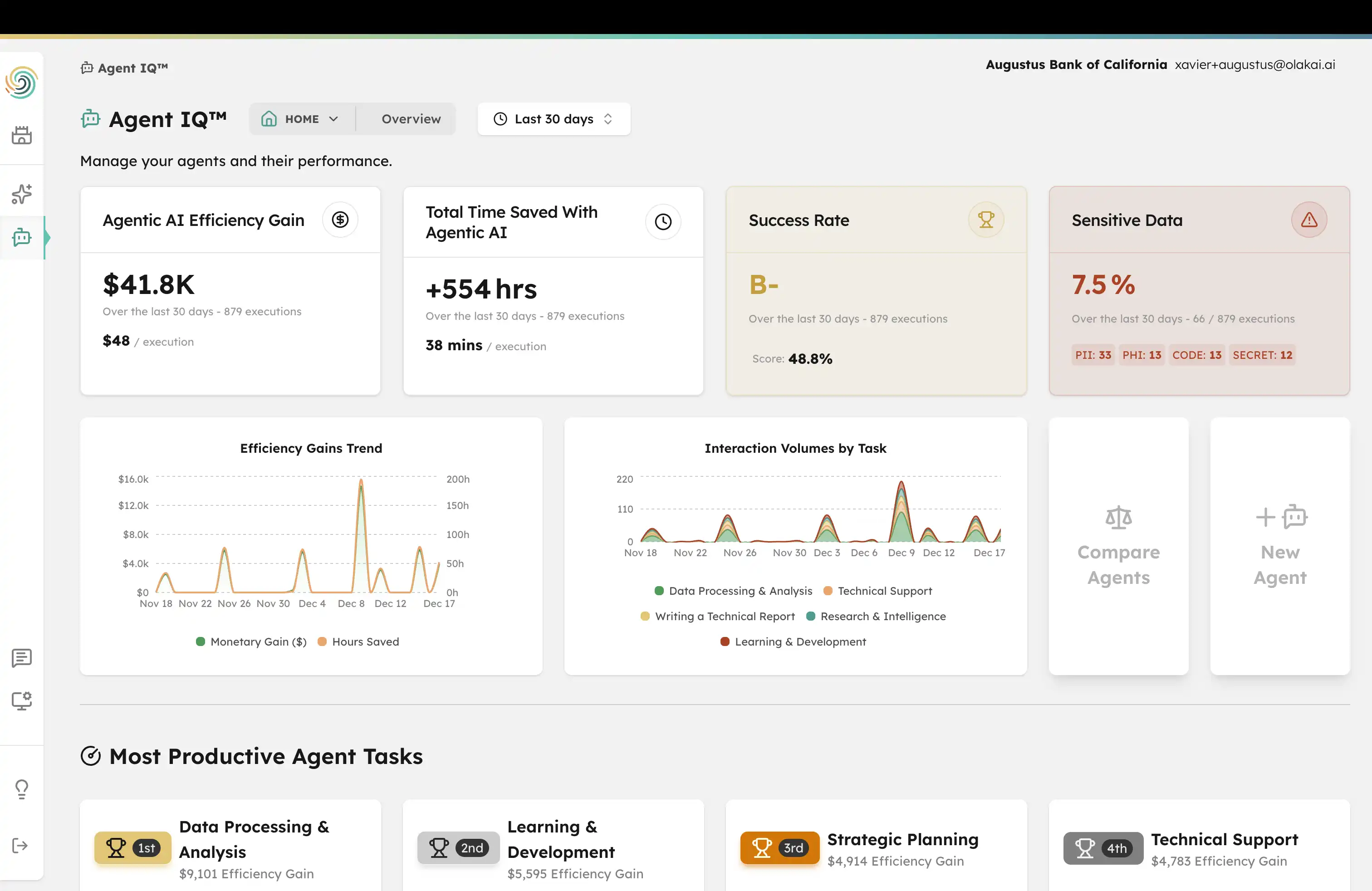Olakai Agent IQ dashboard showing $41.8K efficiency gain, 554 hours saved, success rate, and sensitive data detection across 879 agent executions