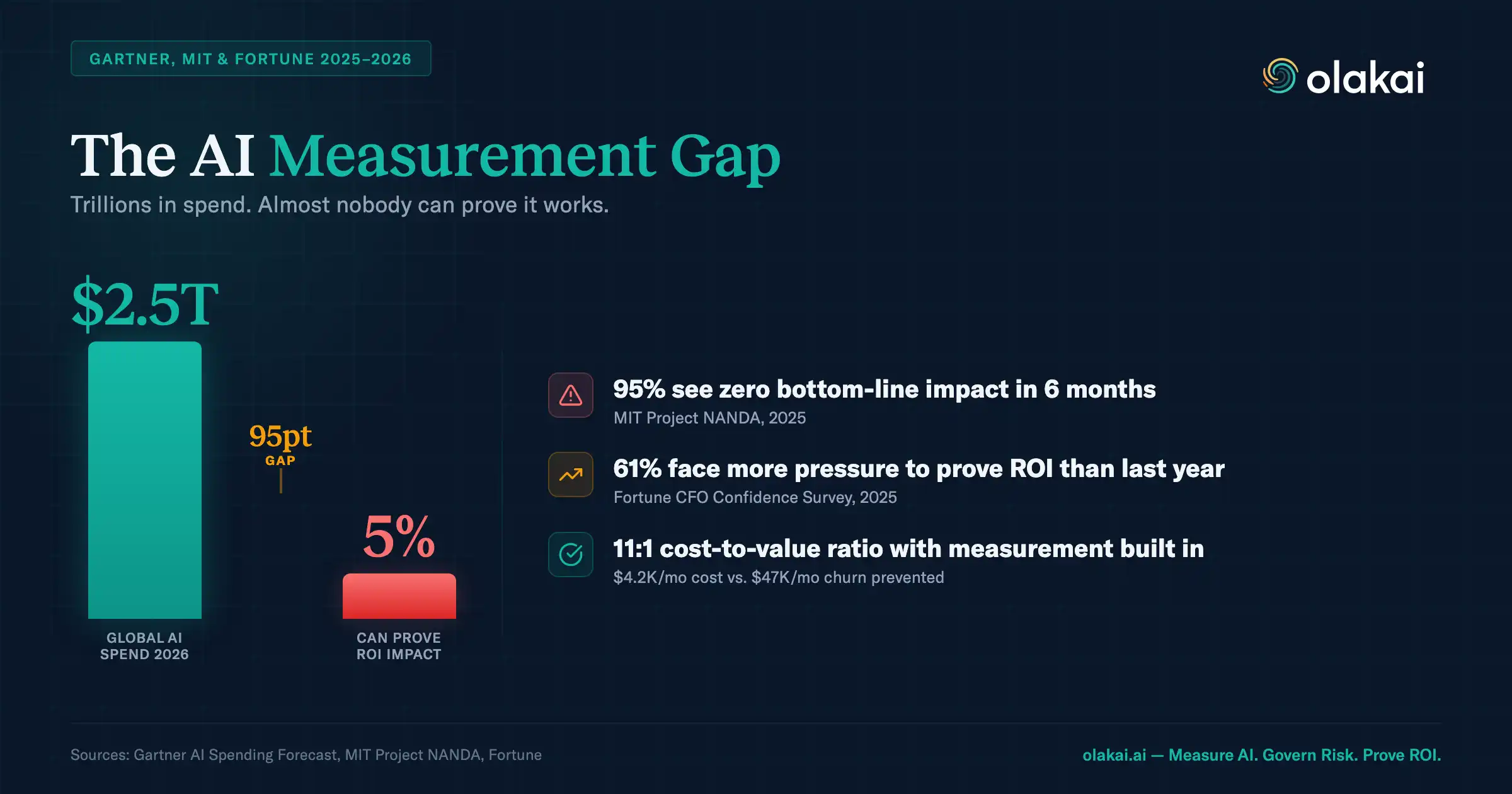 The AI Measurement Gap — $2.5T global AI spend vs. only 5% can prove ROI impact, with findings from MIT, Fortune, and Olakai data