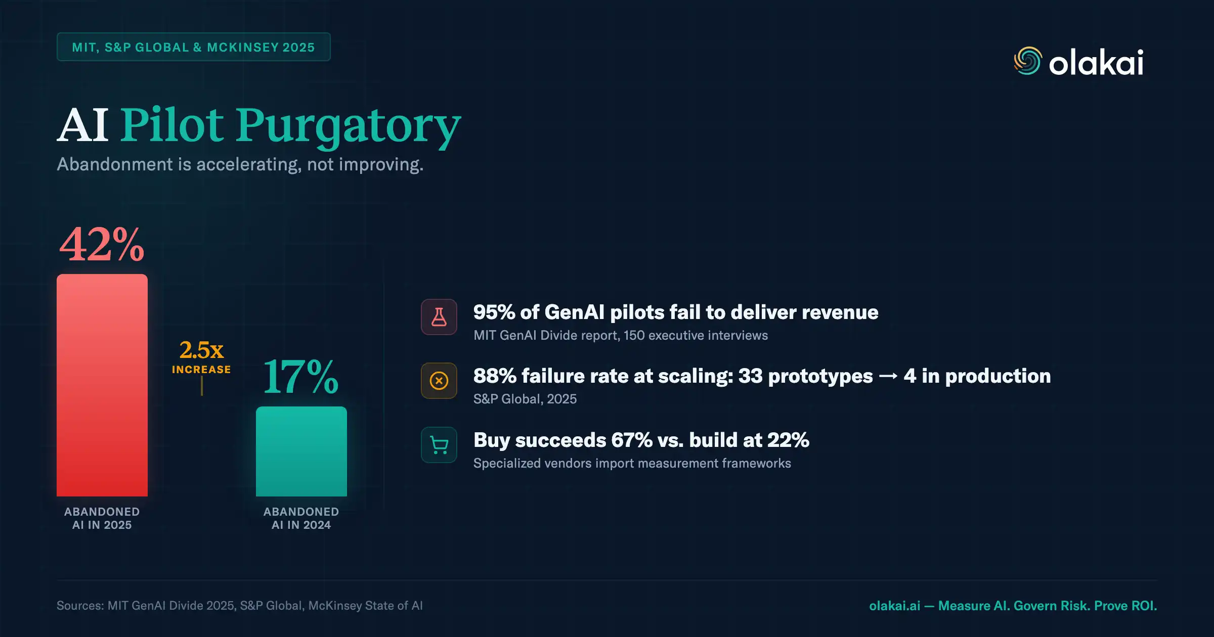 AI Pilot Purgatory — 42% of companies abandoned AI in 2025 vs. 17% in 2024, with findings from MIT, S&P Global, and McKinsey