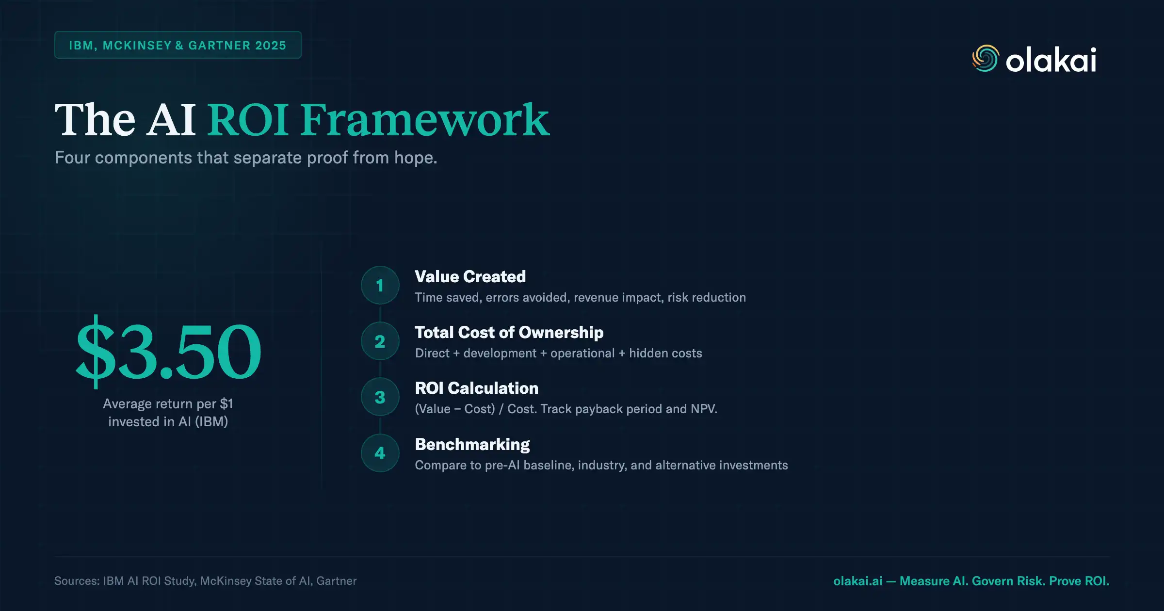 The AI ROI Framework — $3.50 average return per $1 invested, four steps: value created, total cost, ROI calculation, benchmarking