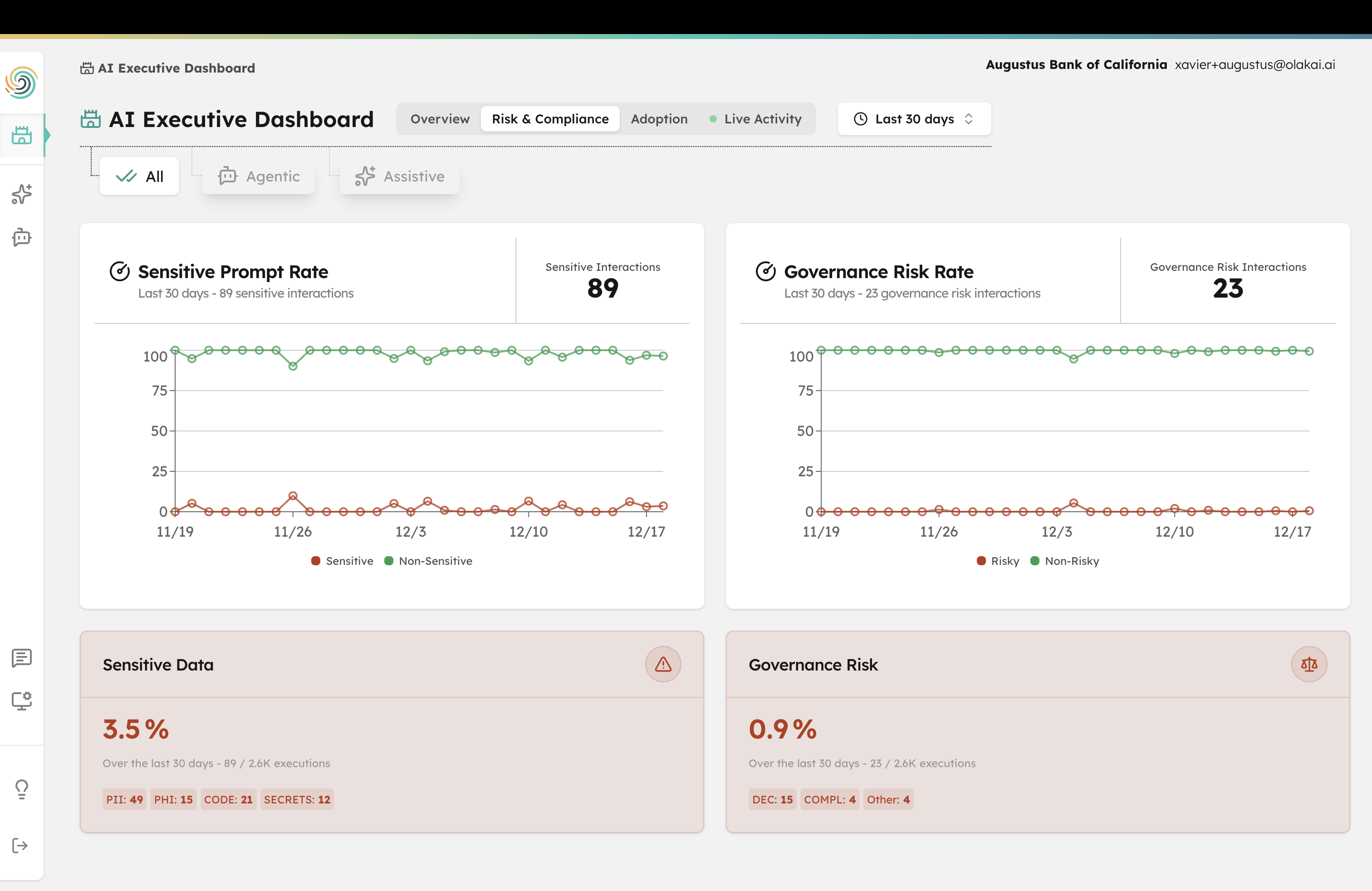 Olakai executive dashboard showing risk and compliance overview with governance scores, policy violations, and compliance posture across AI deployments