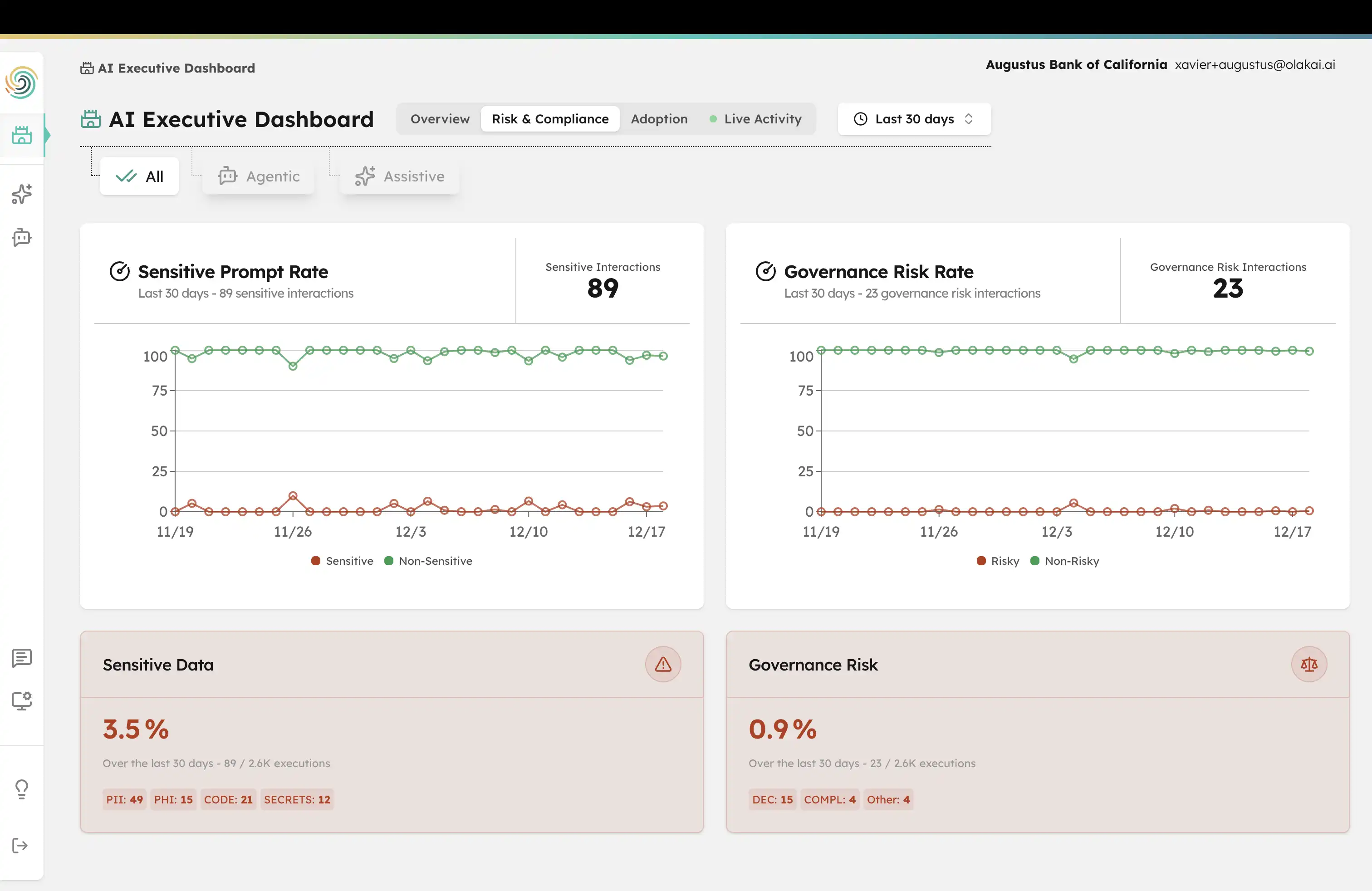 Olakai executive dashboard showing risk and compliance overview with governance scores, policy violations, and compliance posture across AI deployments