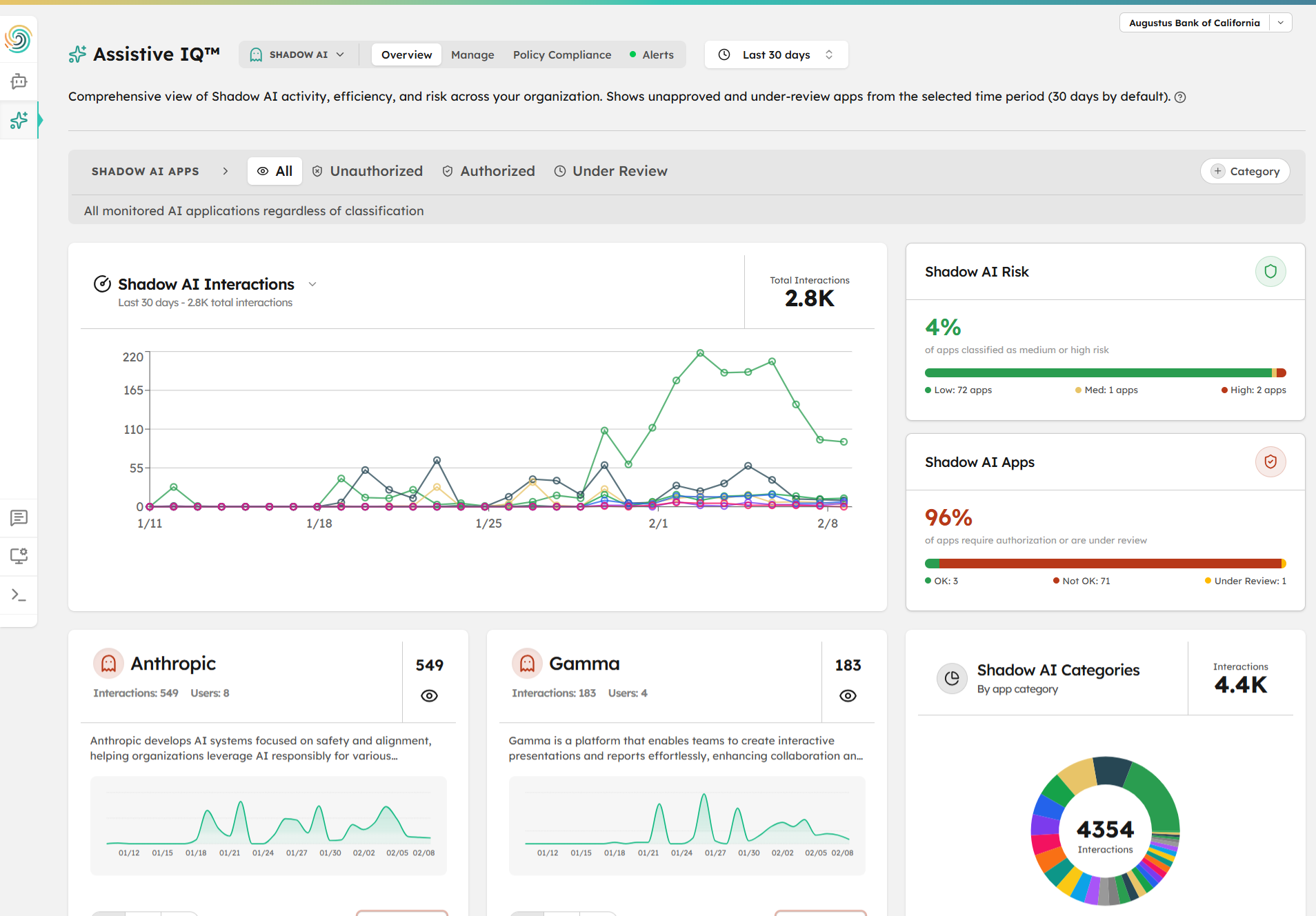 Olakai Shadow AI detection dashboard showing interaction trends across ChatGPT, Copilot, Gemini and other AI tools with risk assessment scoring