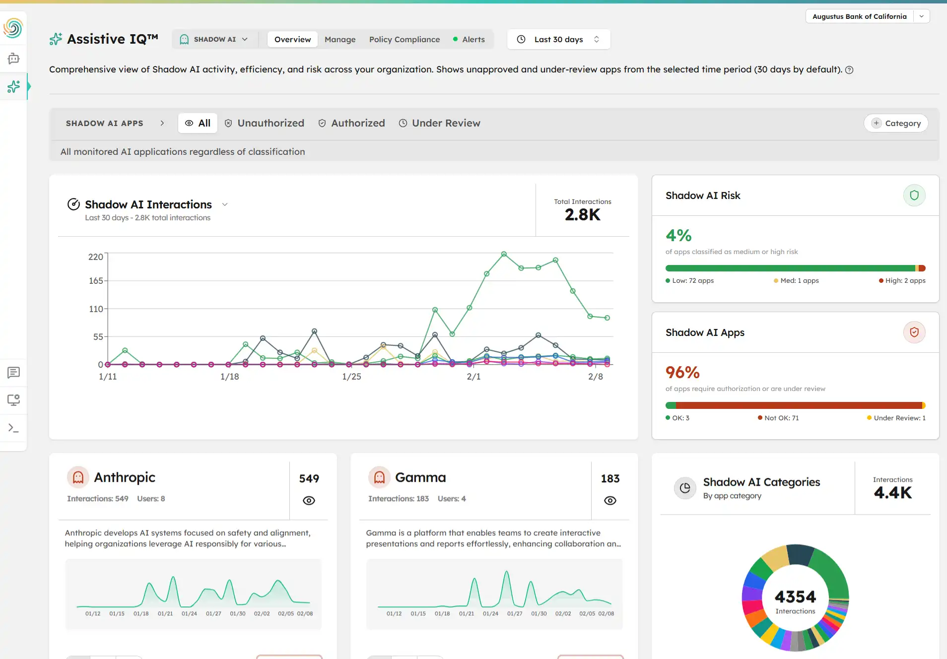 Olakai Shadow AI detection dashboard showing interaction trends across ChatGPT, Copilot, Gemini and other AI tools with risk assessment scoring