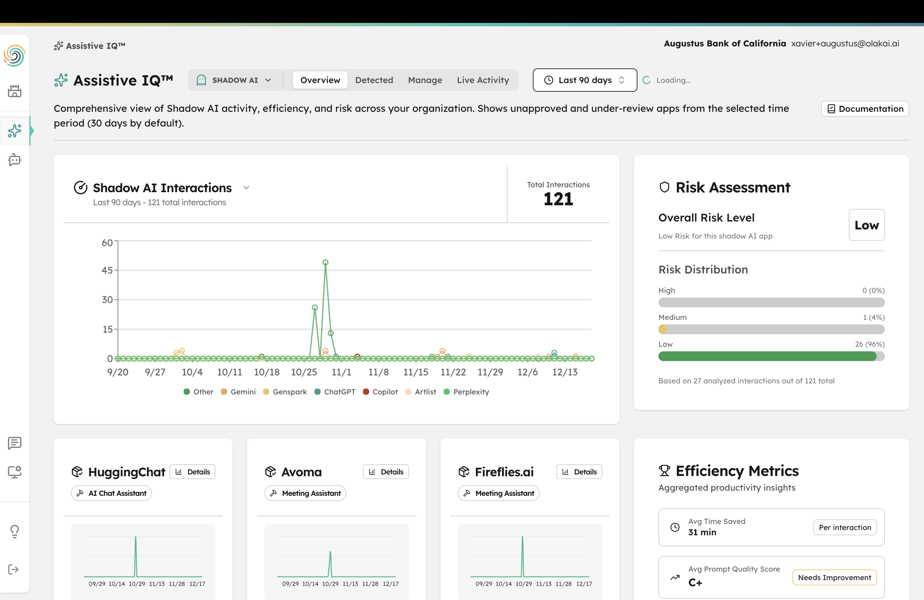 Olakai Shadow AI detection dashboard showing interaction trends across ChatGPT, Copilot, Gemini and other AI tools with risk assessment scoring