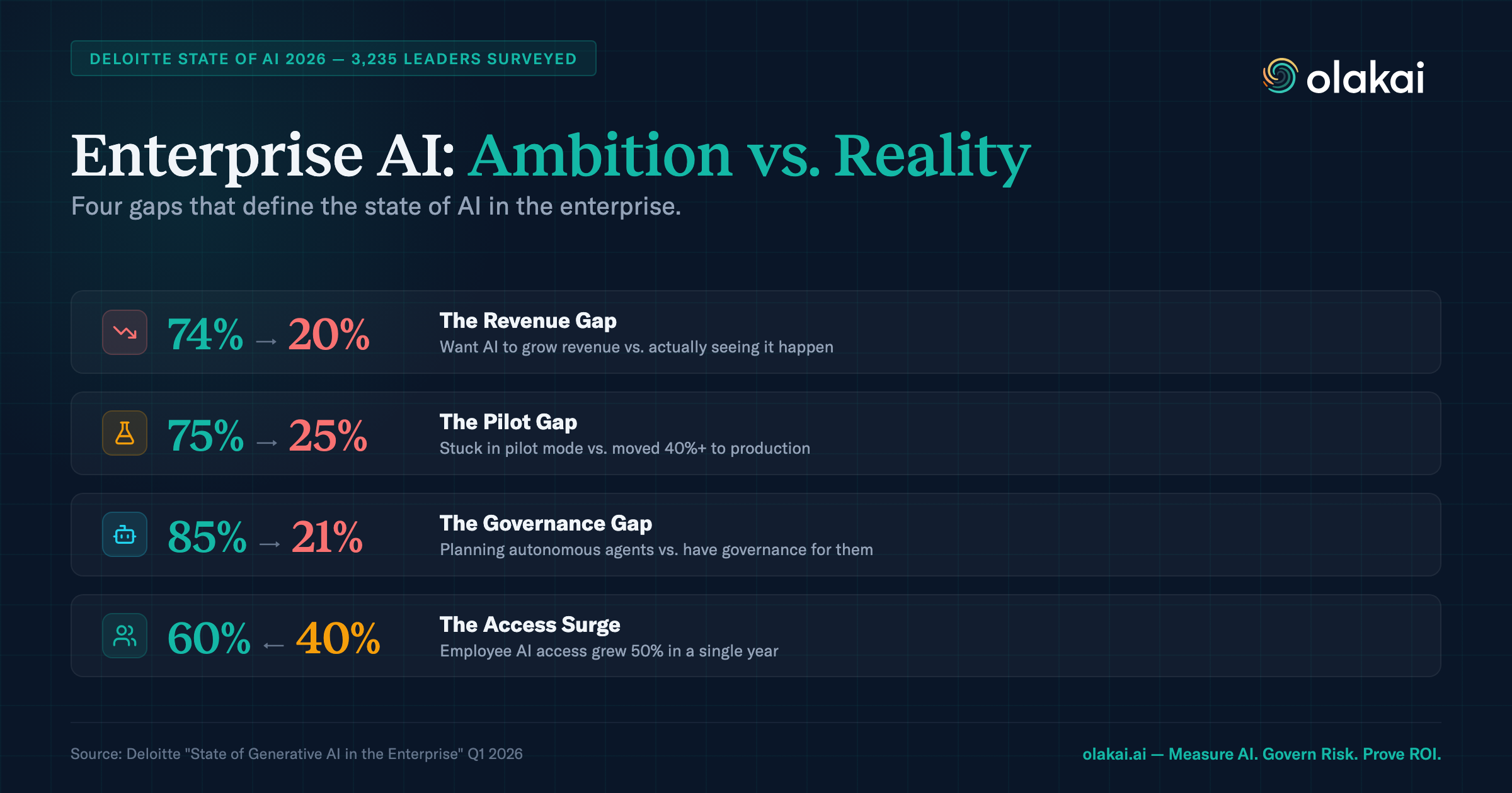 Enterprise AI: Ambition vs Reality — four gaps from Deloitte State of AI 2026 survey showing revenue, pilot, governance, and access divides