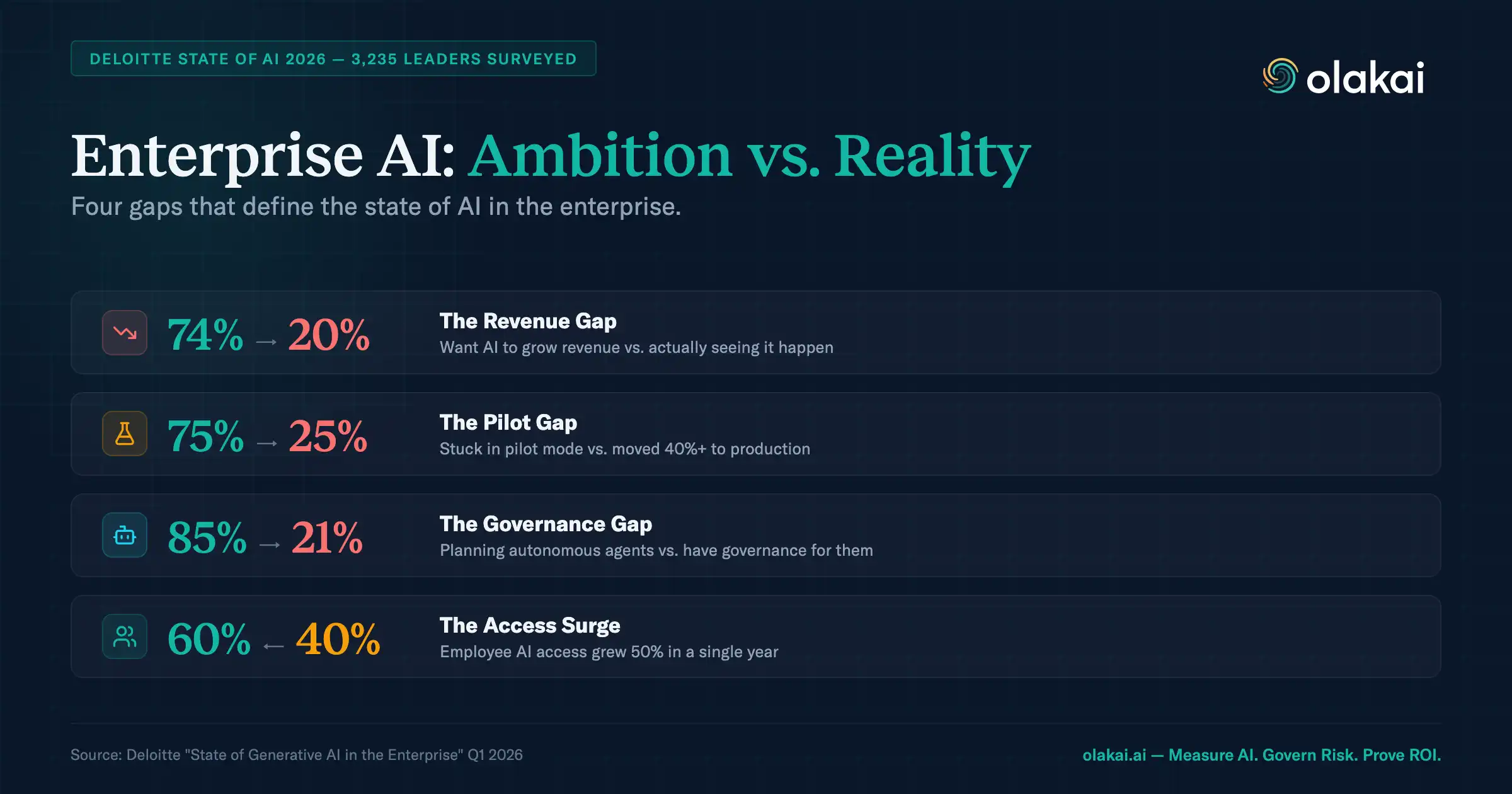 Enterprise AI: Ambition vs Reality — four gaps from Deloitte State of AI 2026 survey showing revenue, pilot, governance, and access divides