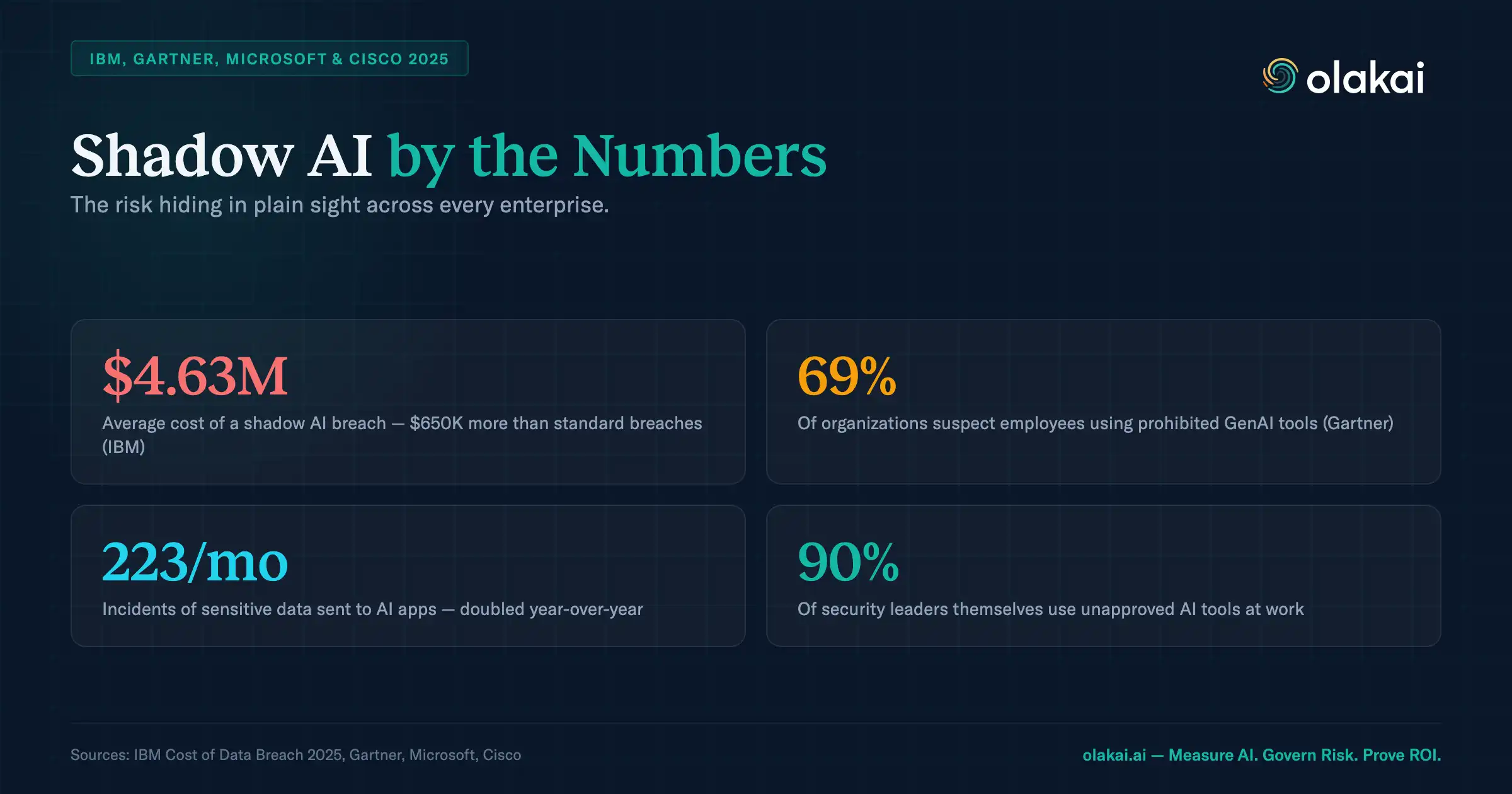 Shadow AI by the Numbers — $4.63M breach cost, 69% suspect prohibited use, 223 incidents per month, 90% of security leaders use unapproved tools