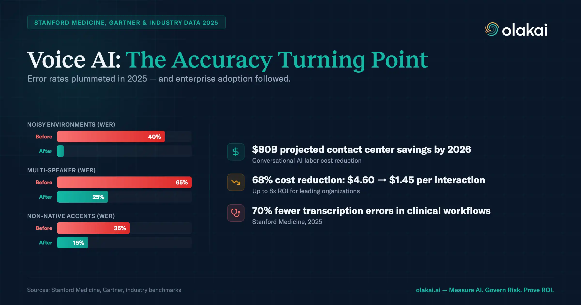 Voice AI Accuracy Turning Point — word error rates plummeted in 2025 with $80B projected savings and 68% cost reduction per interaction