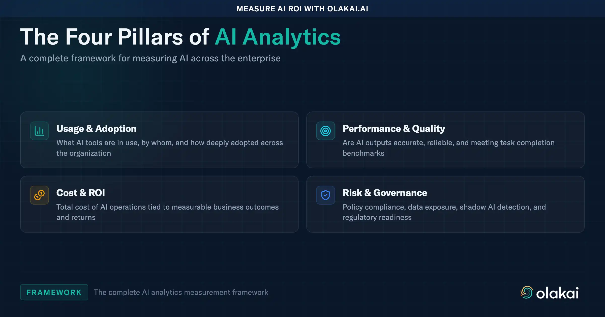 The Four Pillars of AI Analytics: Usage and Adoption, Performance and Quality, Cost and ROI, Risk and Governance.