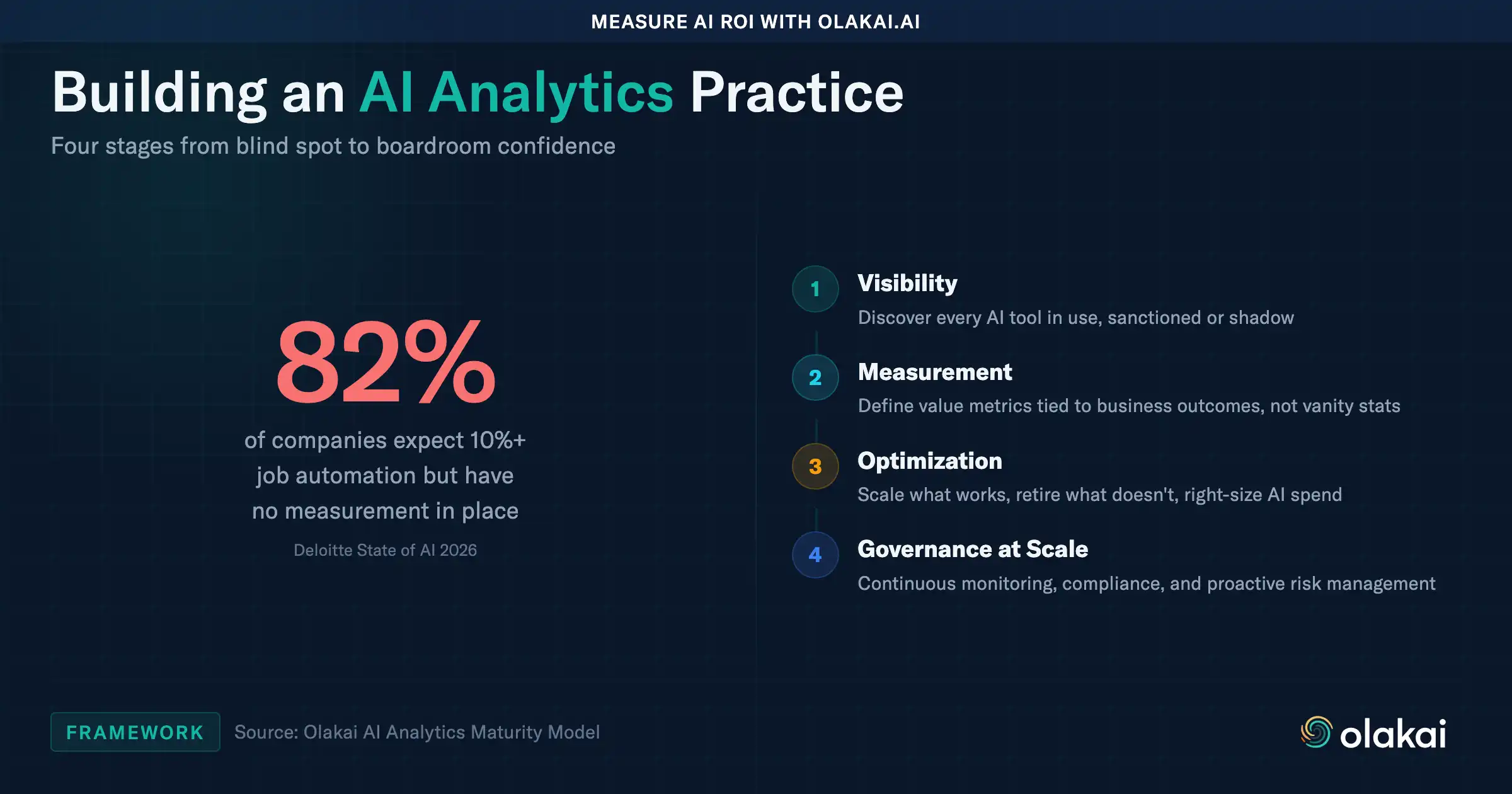 The Four Stages of AI Analytics Maturity: Stage 1 Visibility, Stage 2 Measurement, Stage 3 Optimization, Stage 4 Governance at Scale.
