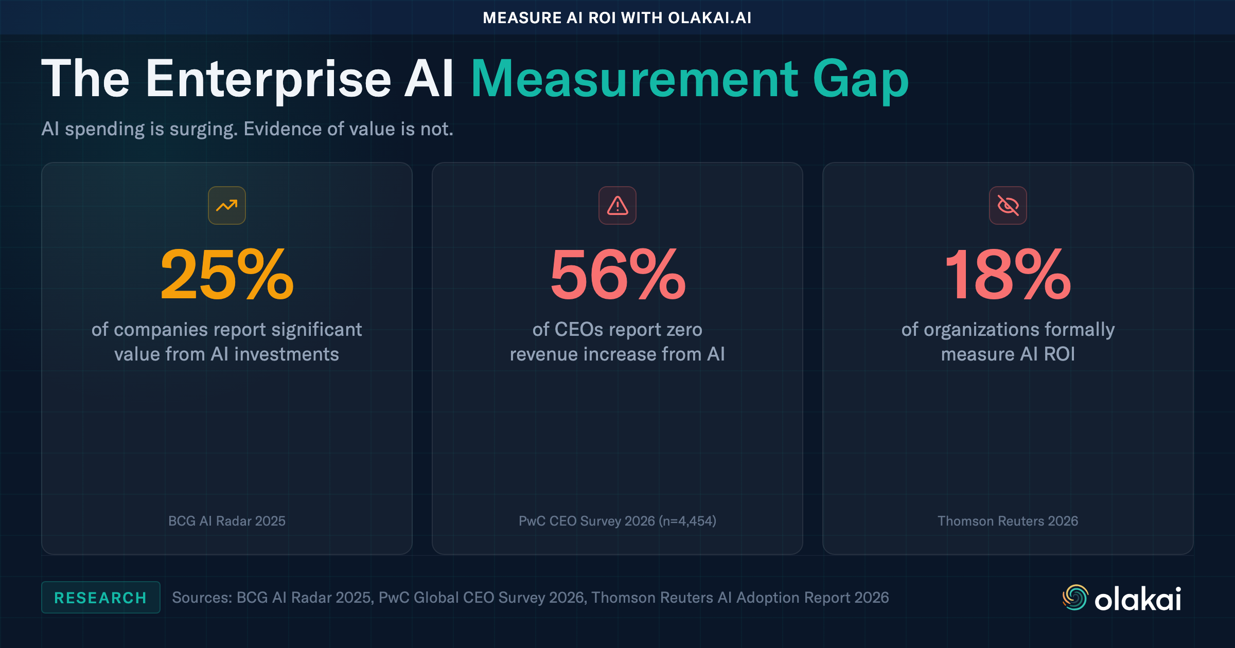 The Enterprise AI Measurement Gap: BCG reports only 25% of companies see significant AI value, PwC finds 56% of CEOs report no revenue increase from AI, and Thomson Reuters shows only 18% of organizations formally track AI ROI.