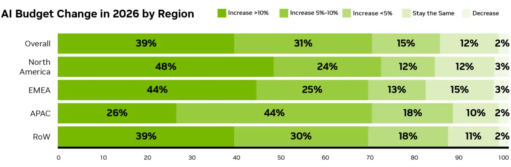 NVIDIA State of AI 2026: AI budget changes in 2026 by region — 86% increasing budgets, 48% of North America by 10%+