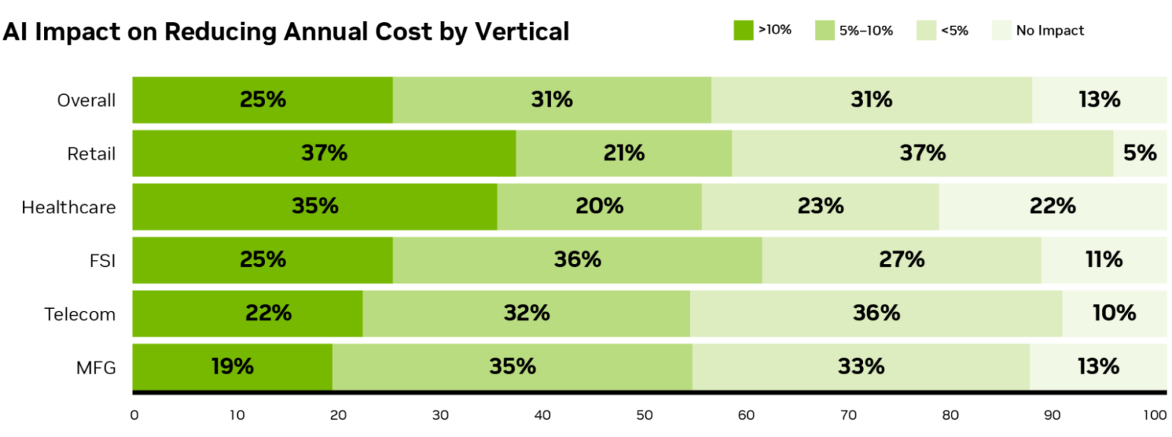 NVIDIA State of AI 2026: AI impact on reducing annual costs by industry vertical — 87% report cost decreases