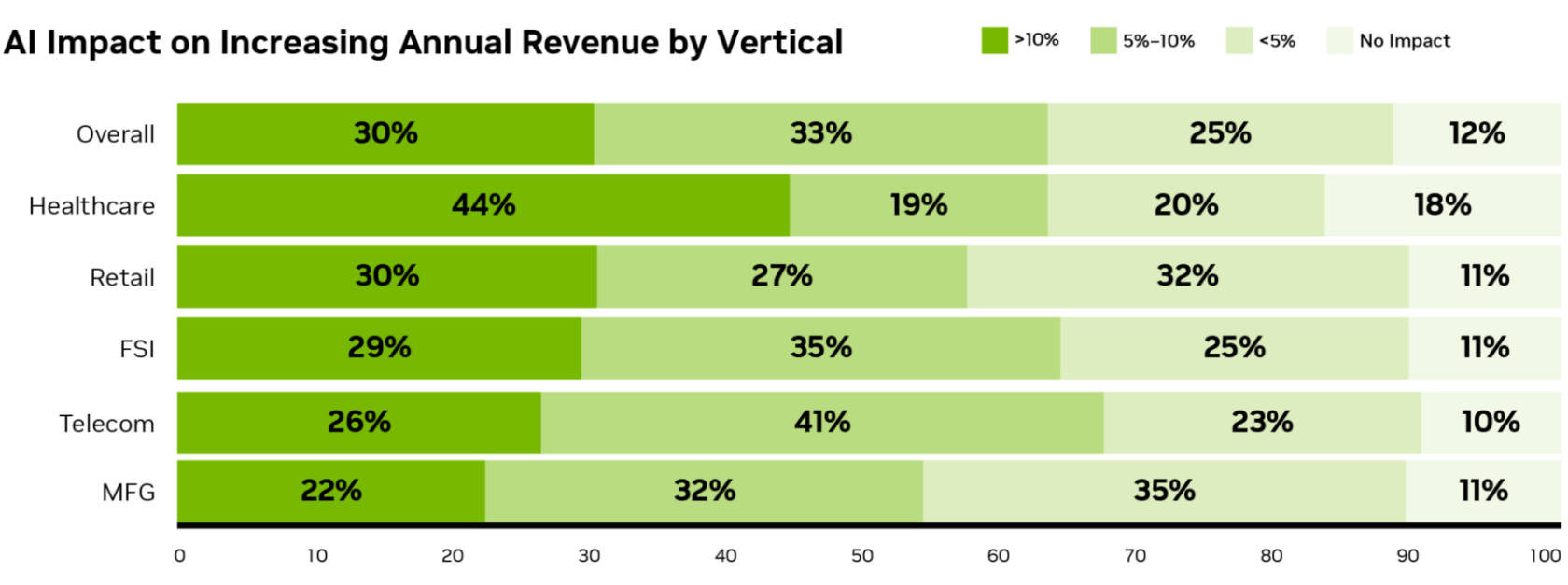 NVIDIA State of AI 2026: AI impact on increasing annual revenue by industry vertical — 88% report revenue growth