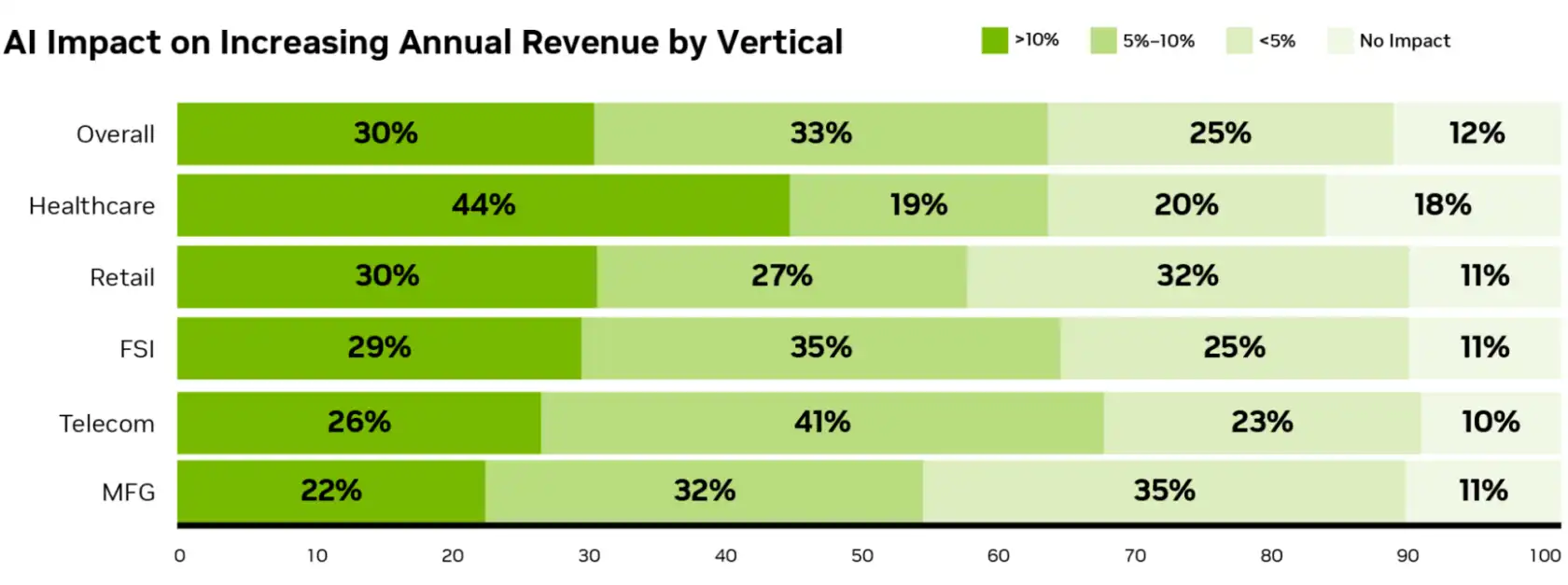 NVIDIA State of AI 2026: AI impact on increasing annual revenue by industry vertical — 88% report revenue growth