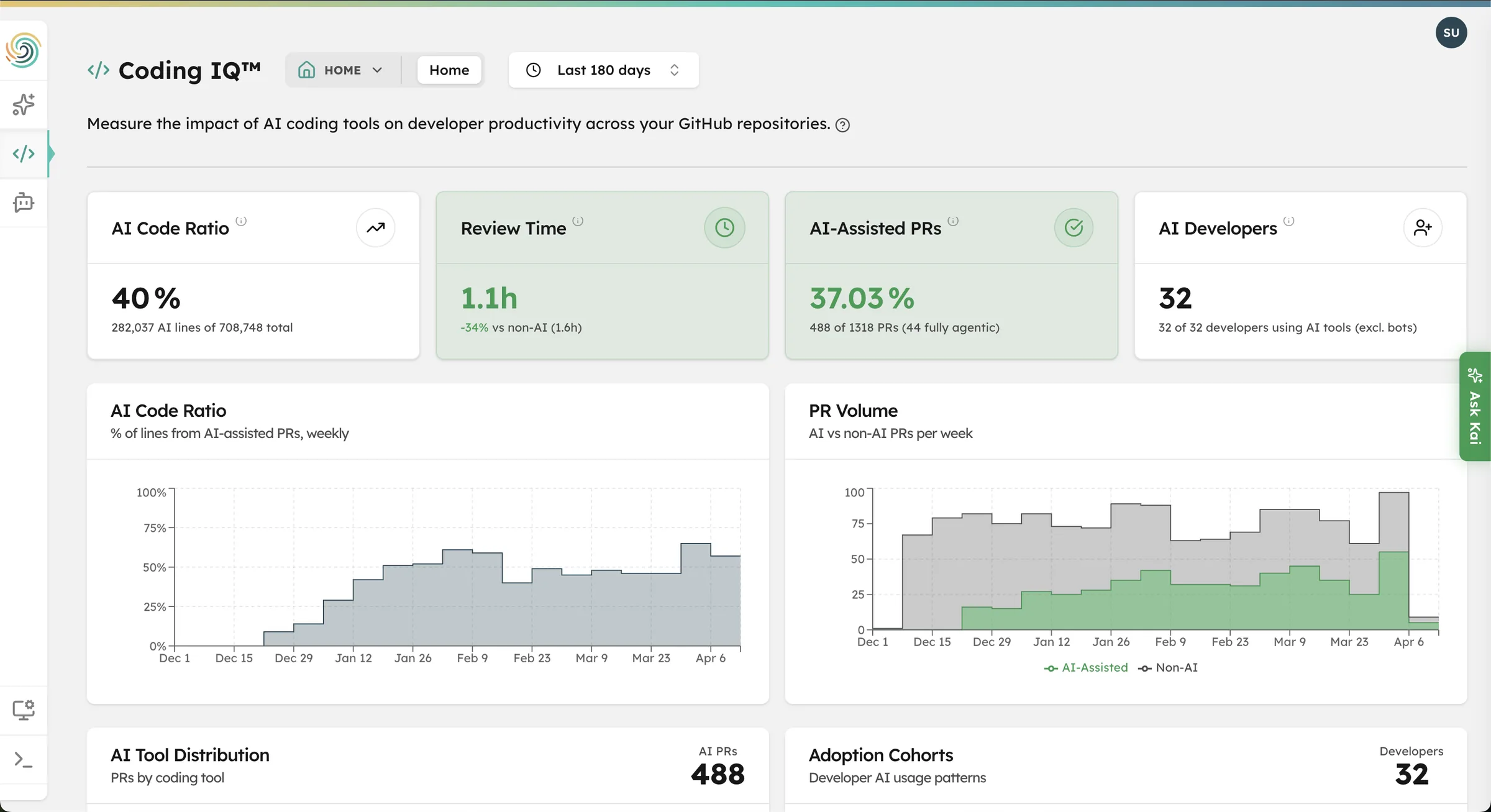 Coding IQ PR Analysis tab showing cycle time delta between AI-assisted and non-AI PRs