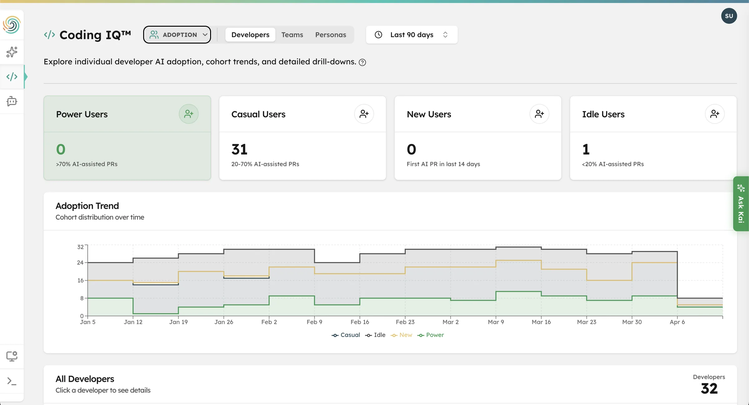 Coding IQ Developers tab showing per-developer adoption cohorts