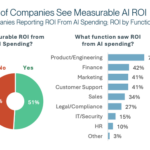 Chart showing 51% of companies see measurable AI ROI, with Finance at 42% as the second highest function