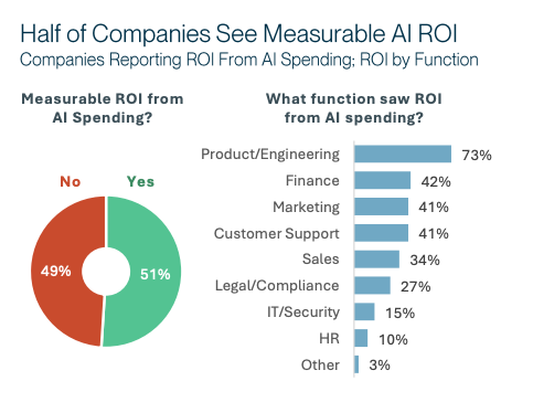 Chart showing 51% of companies see measurable AI ROI, with Finance at 42% as the second highest function