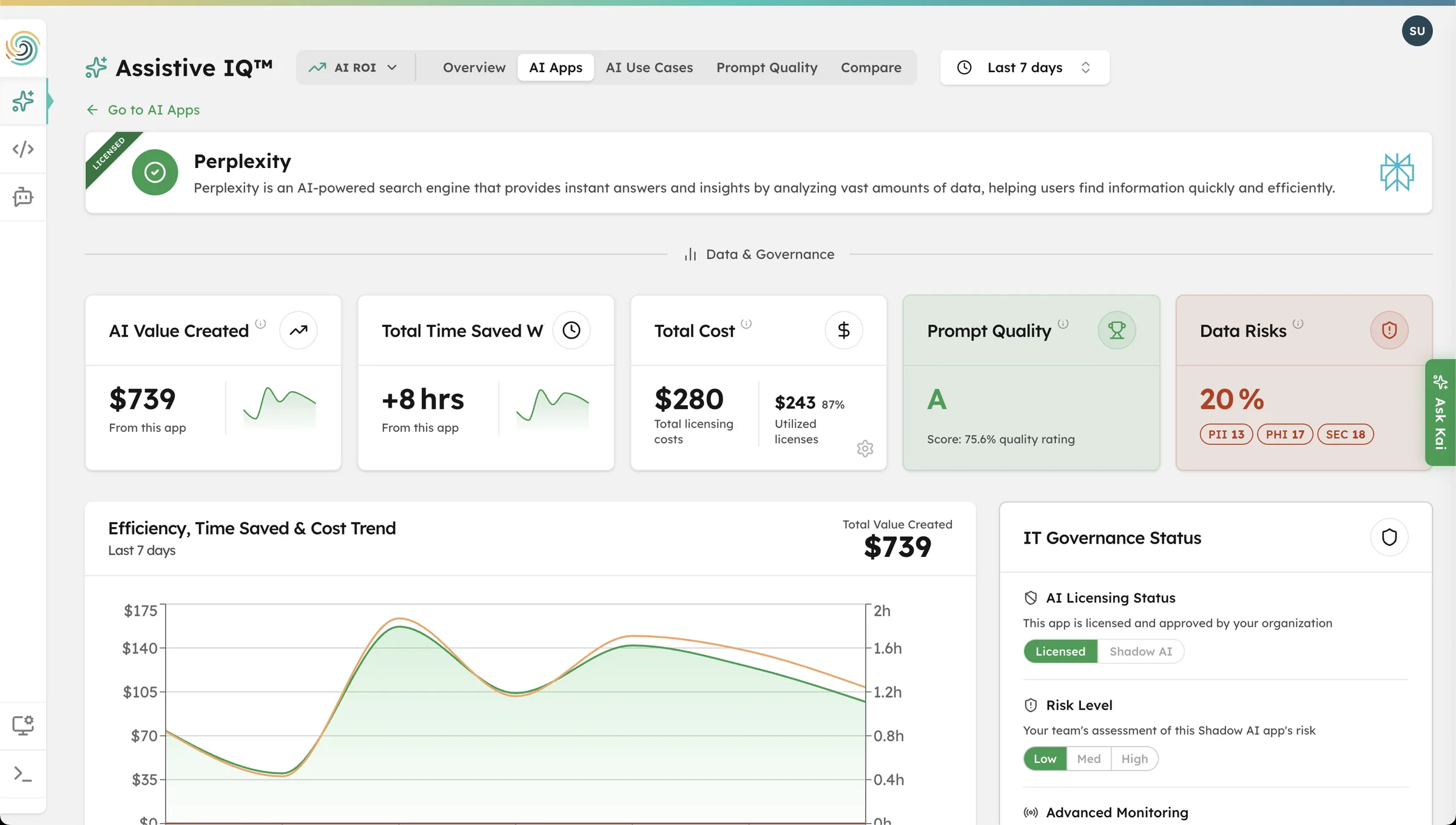 Assistive IQ app-level view showing Perplexity analytics, governance status, and data risk indicators