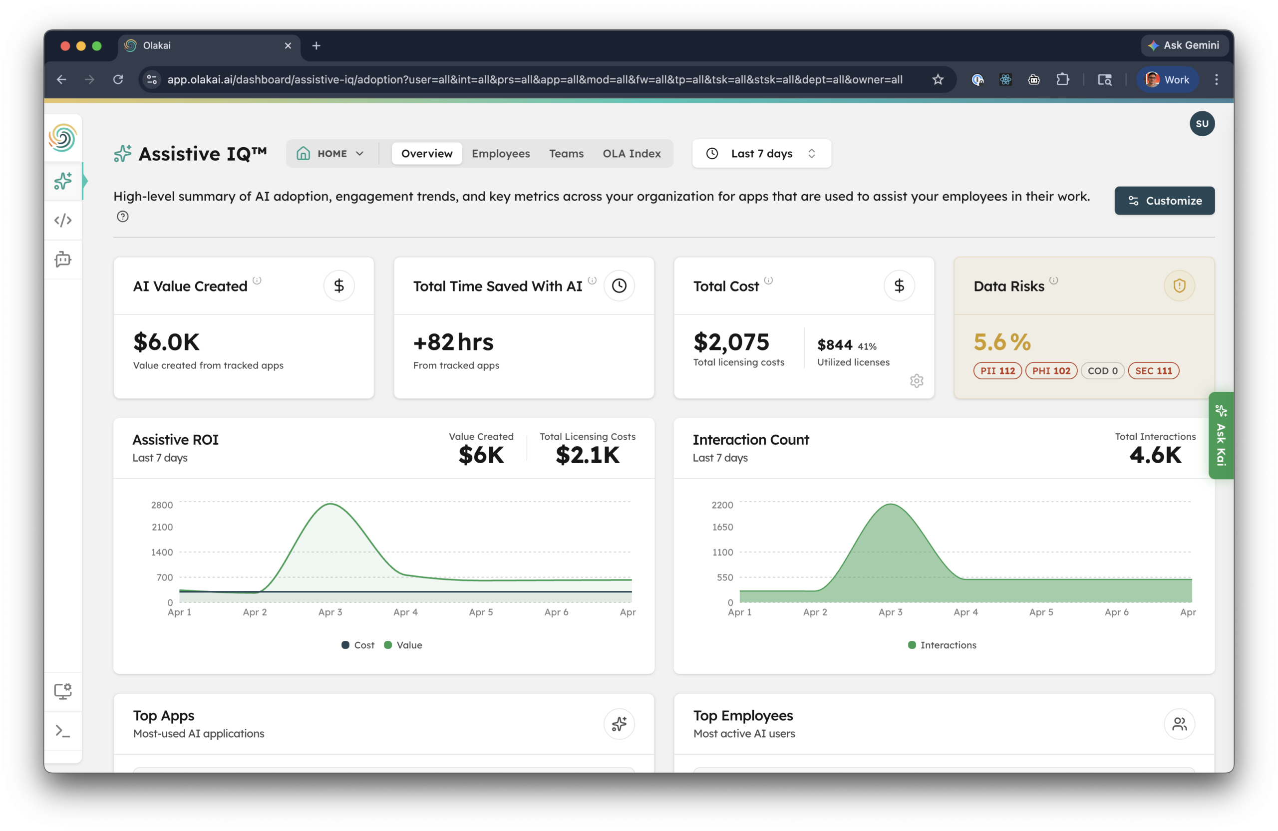 Olakai Assistive IQ overview dashboard showing AI value created, total time saved, licensing cost, license utilization, data risk exposure, ROI trend, and interaction count across the organization