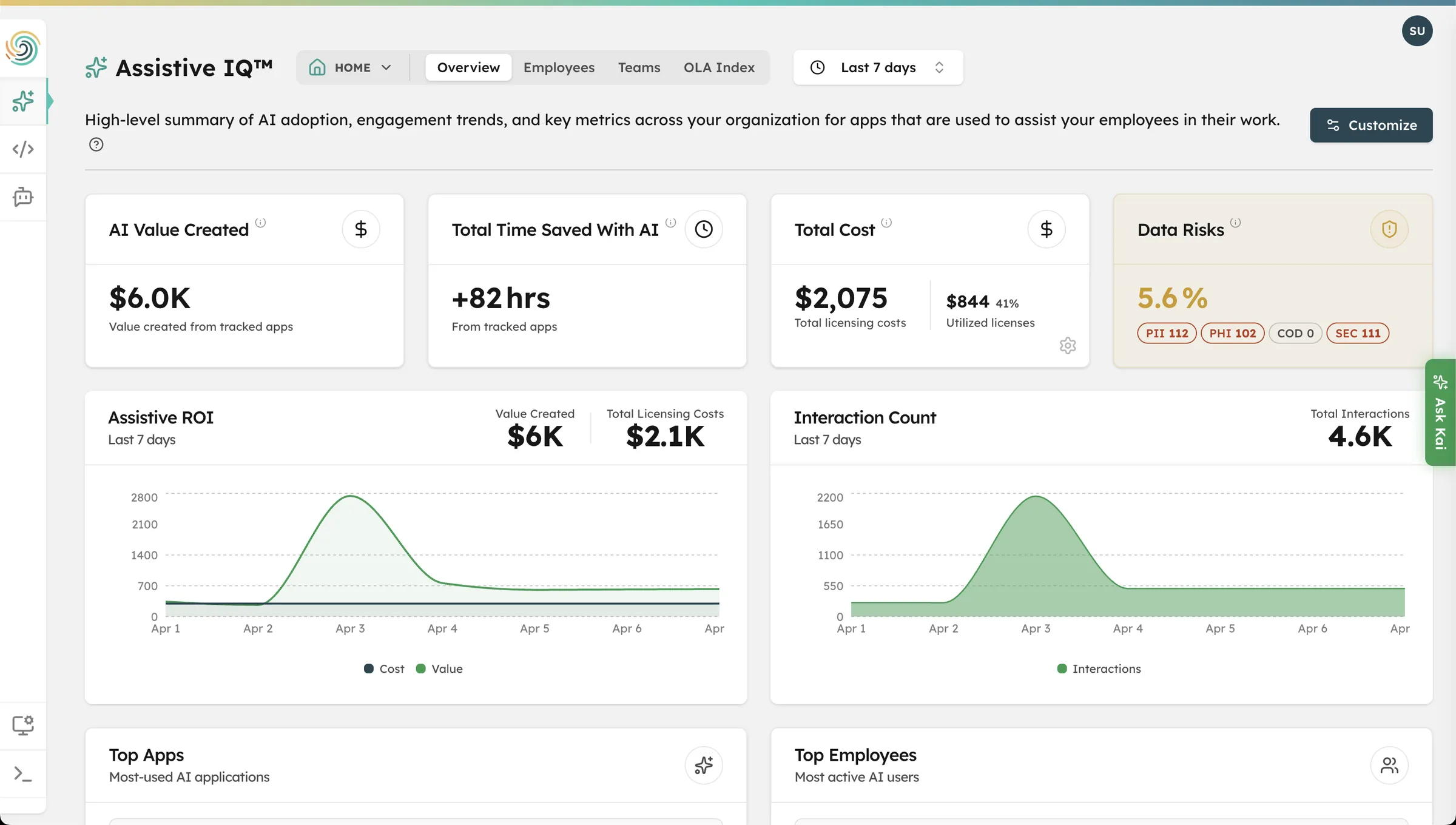 Assistive IQ overview dashboard — AI value created, time saved, total cost, and data risks