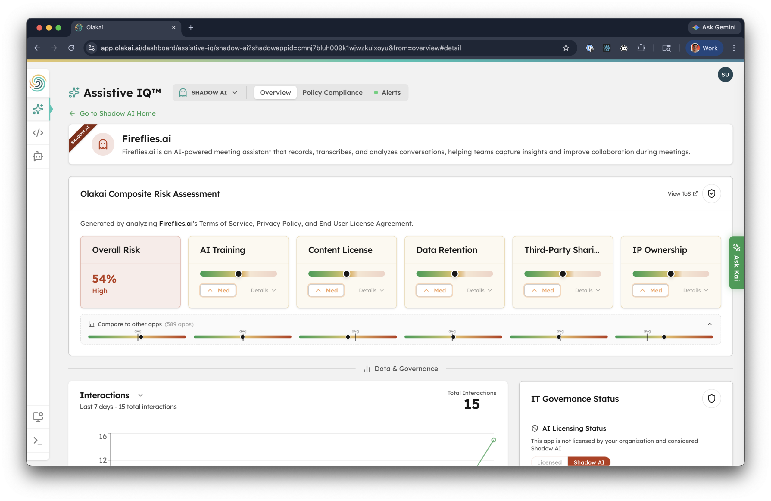 Olakai Assistive IQ shadow AI detail view for Fireflies.ai showing an Olakai Composite Risk Assessment of 54 percent High with breakdown across AI training, content license, data retention, third-party sharing, and IP ownership, plus interaction count and IT governance status flagged as shadow AI