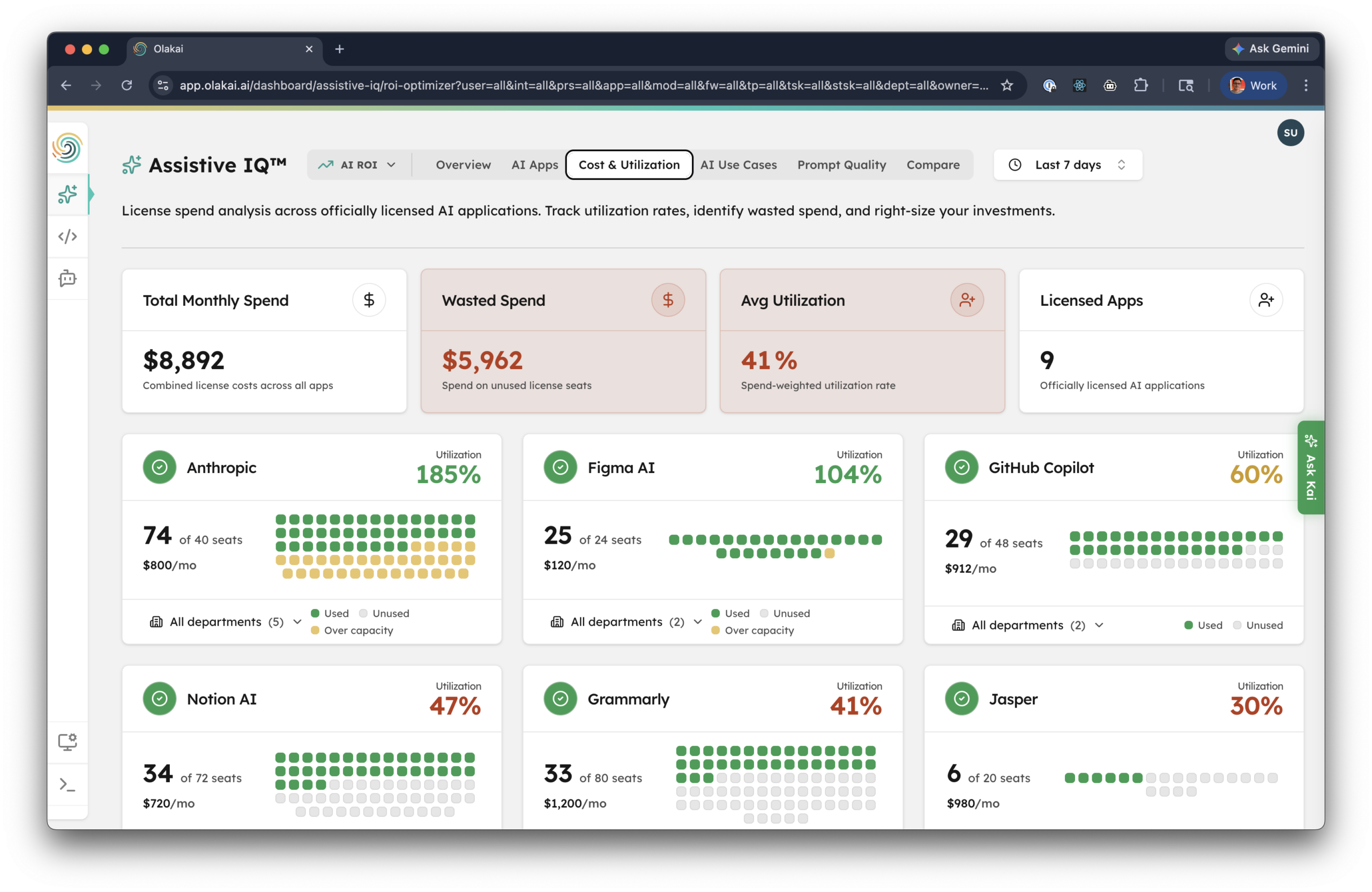 Olakai Assistive IQ Cost and Utilization view showing total monthly AI licensing spend of $8,892, wasted spend of $5,962 on unused seats, 41 percent average utilization rate, and seat-by-seat utilization for six licensed AI applications including Anthropic at 185 percent, Figma AI at 104 percent, GitHub Copilot at 60 percent, Notion AI at 47 percent, Grammarly at 41 percent, and Jasper at 30 percent