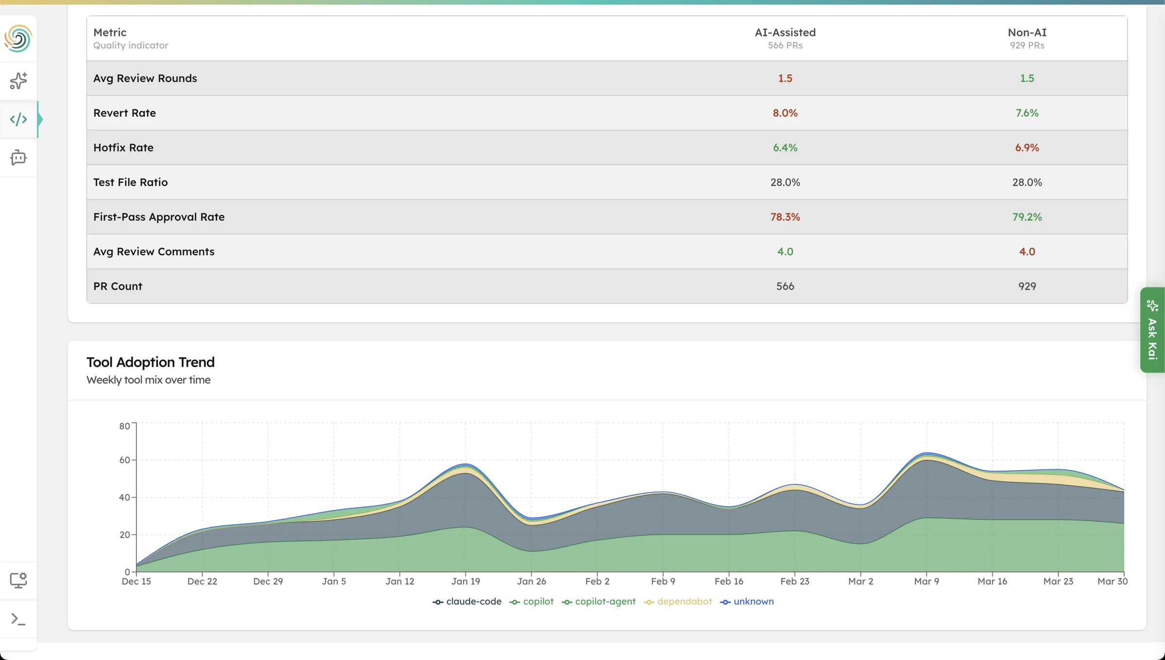 Coding IQ adoption cohorts and tool usage across developers