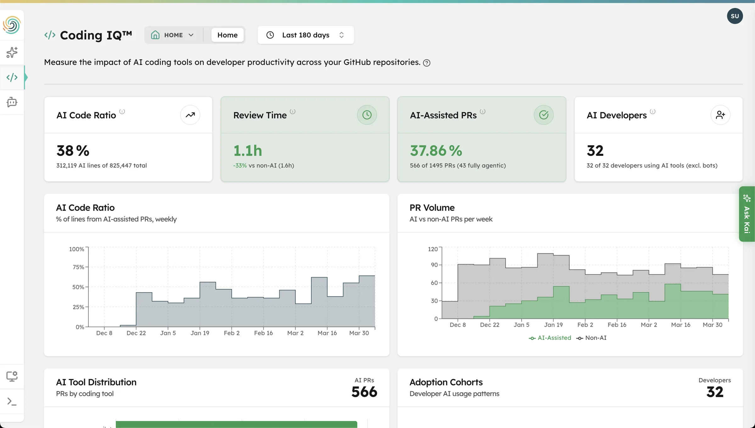 Coding IQ home dashboard — AI code ratio, review time, AI-assisted PRs, and AI developers