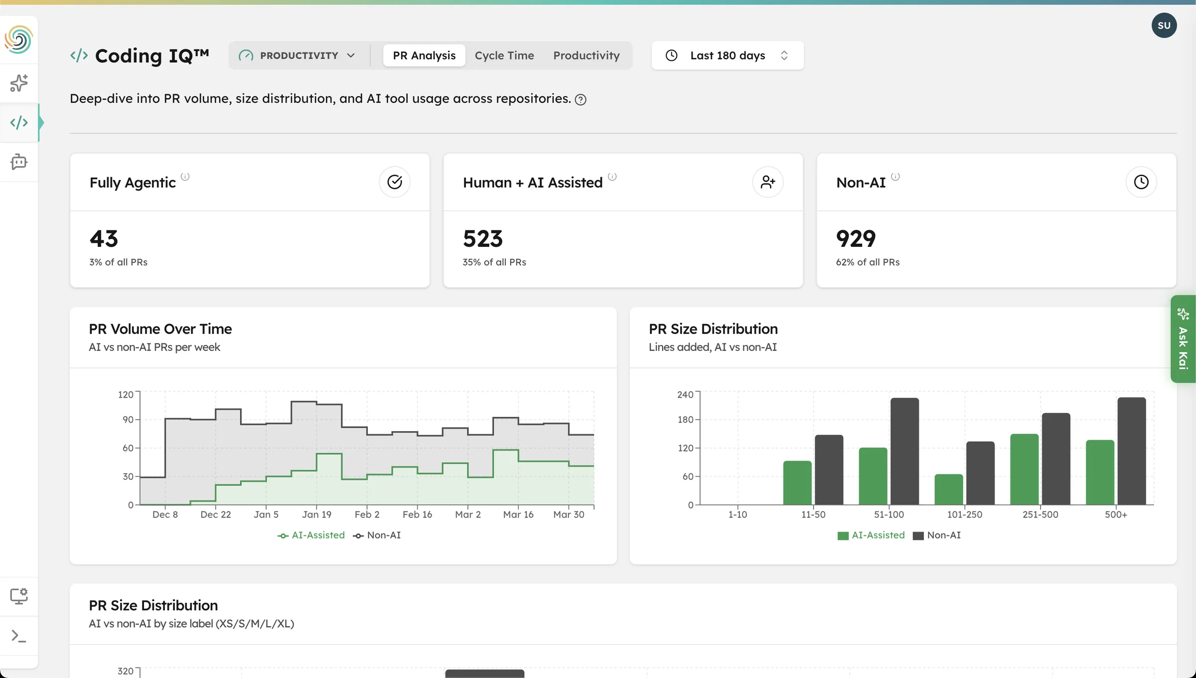 Coding IQ PR analysis — cycle time delta between AI-assisted and non-AI PRs