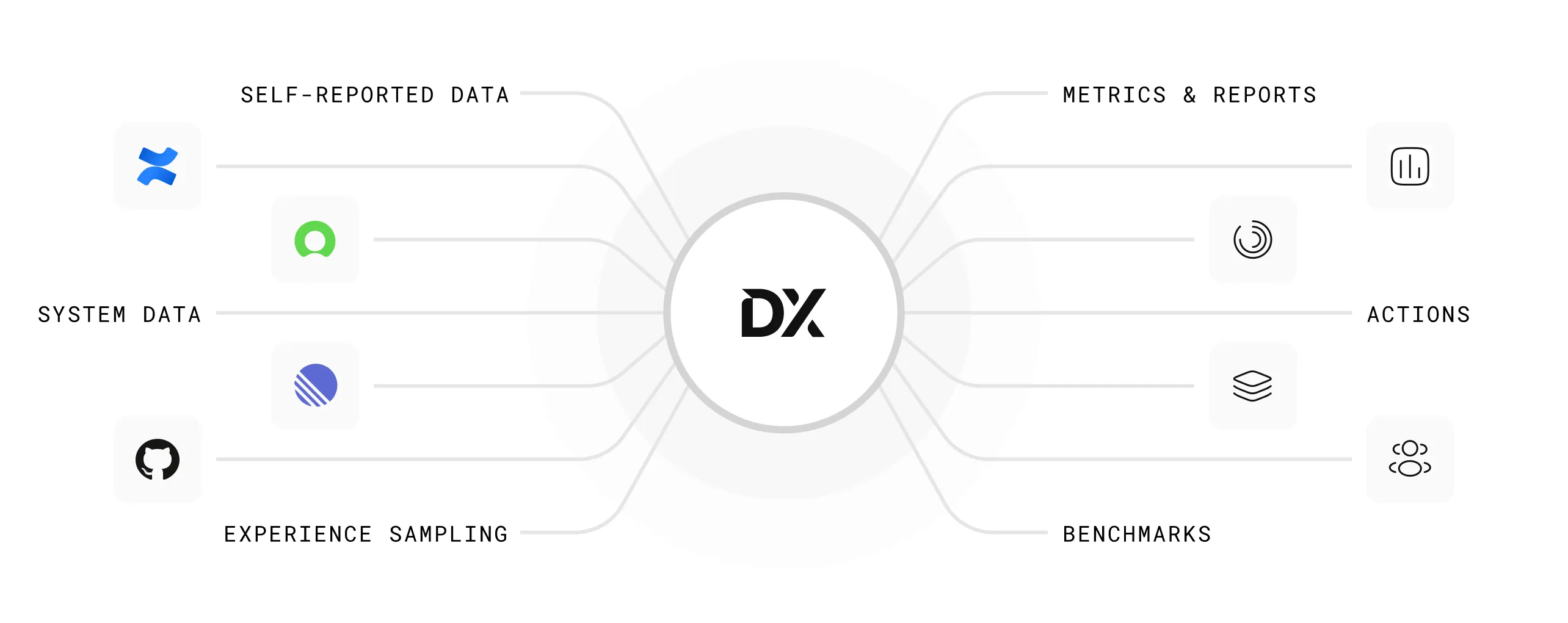 DX developer intelligence platform architecture showing system data, experience sampling, metrics, and benchmarks