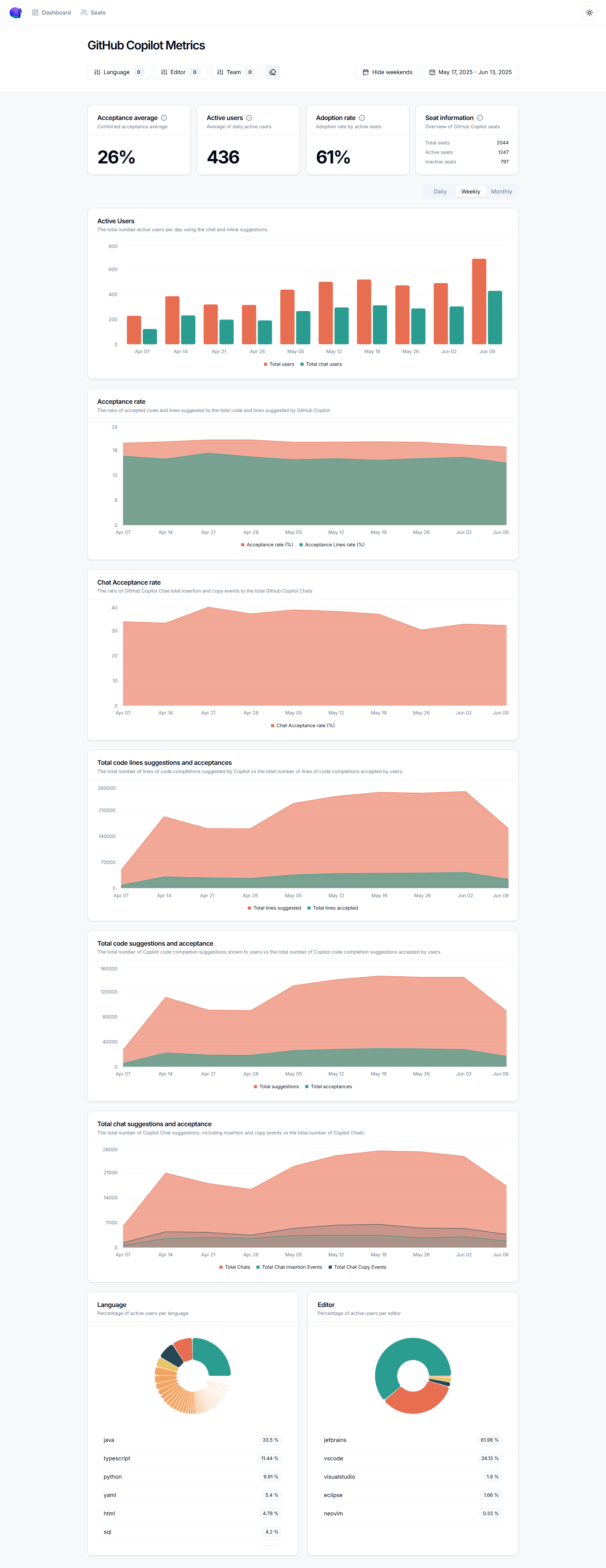 GitHub Copilot Metrics dashboard showing acceptance rate, active users, and adoption data