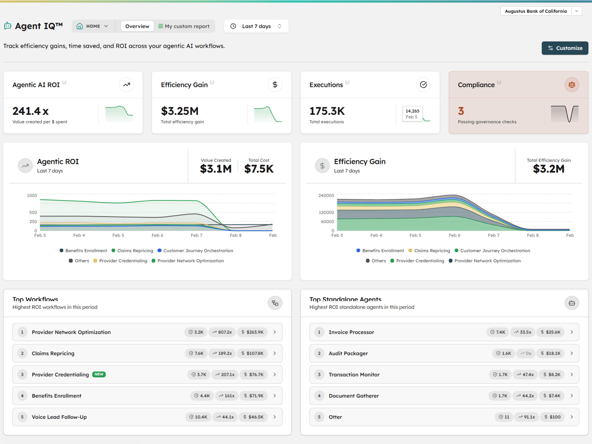 Olakai Agent IQ dashboard showing cross-enterprise AI analytics with custom KPIs and business outcomes