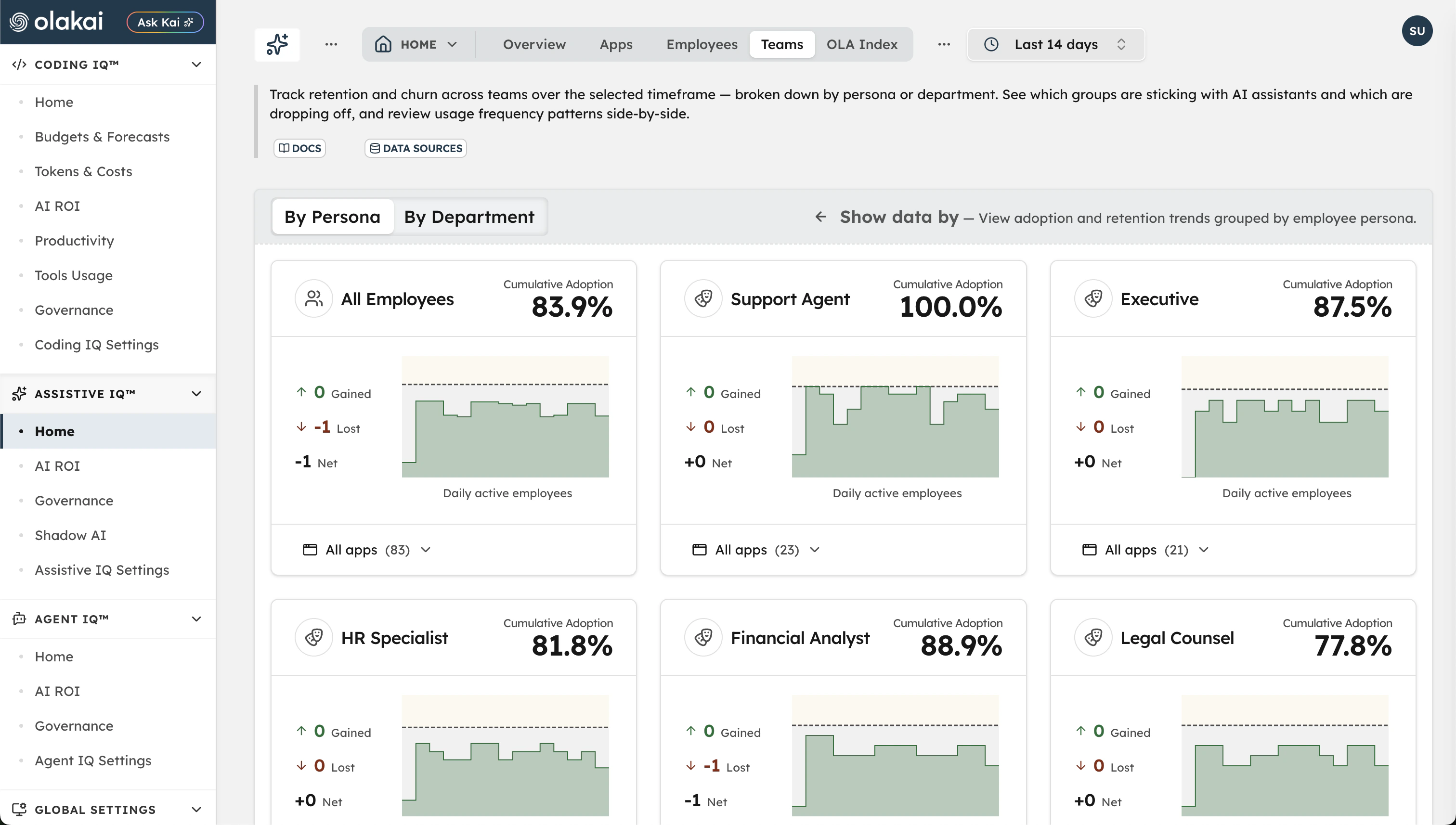 Olakai Assistive IQ adoption dashboard showing cumulative AI adoption and retention by persona and department