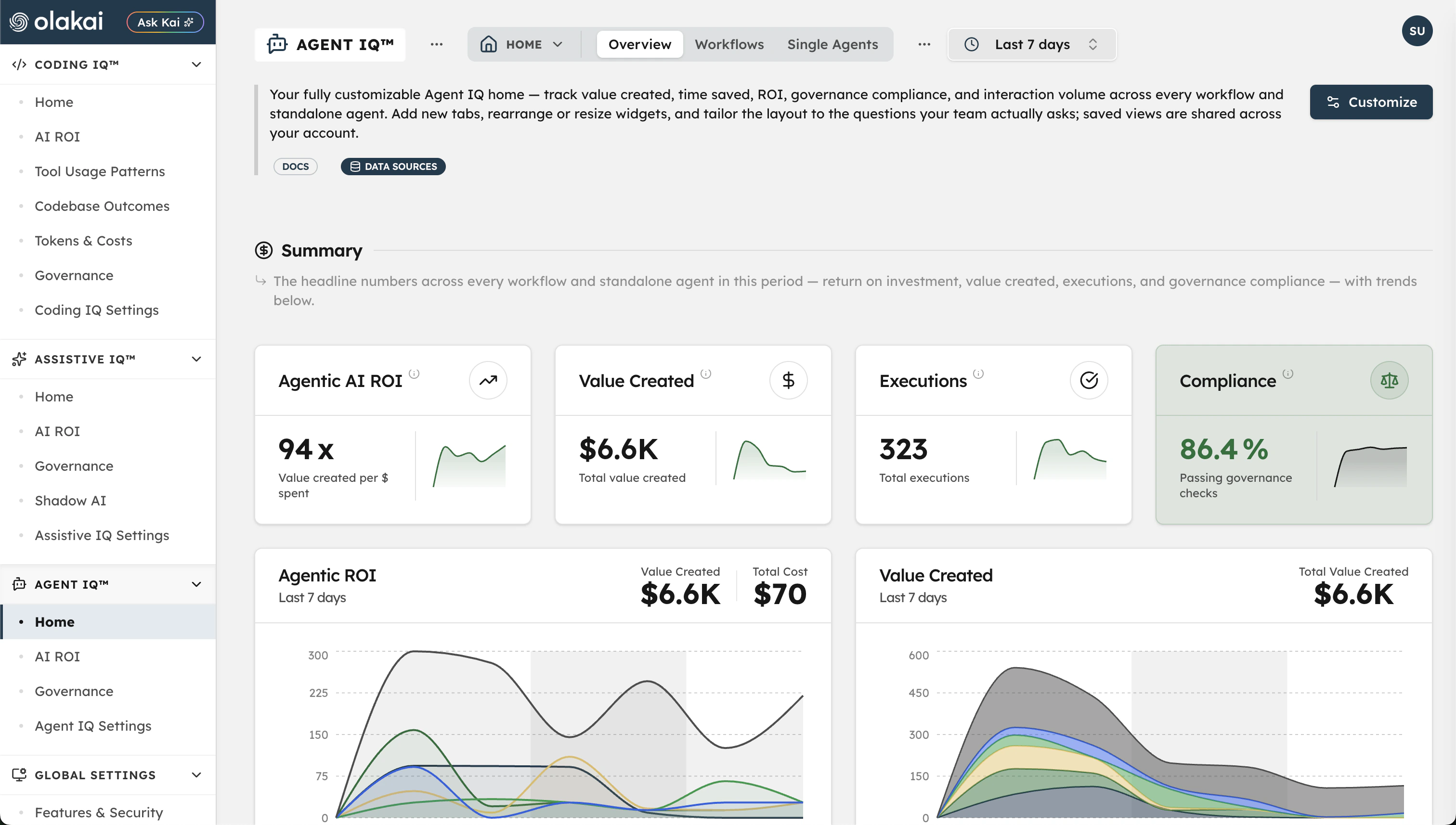 Agent IQ home dashboard — autonomous agent ROI, value created, executions, and governance compliance