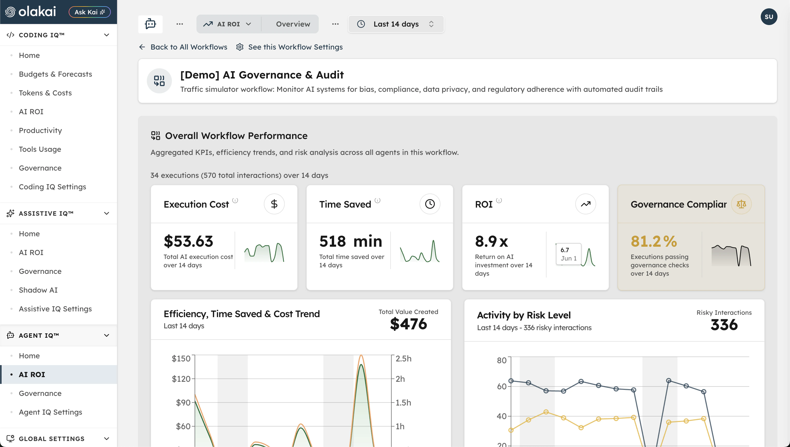 Olakai Agent IQ workflow performance dashboard showing execution cost, time saved, ROI, and governance compliance aggregated across agents