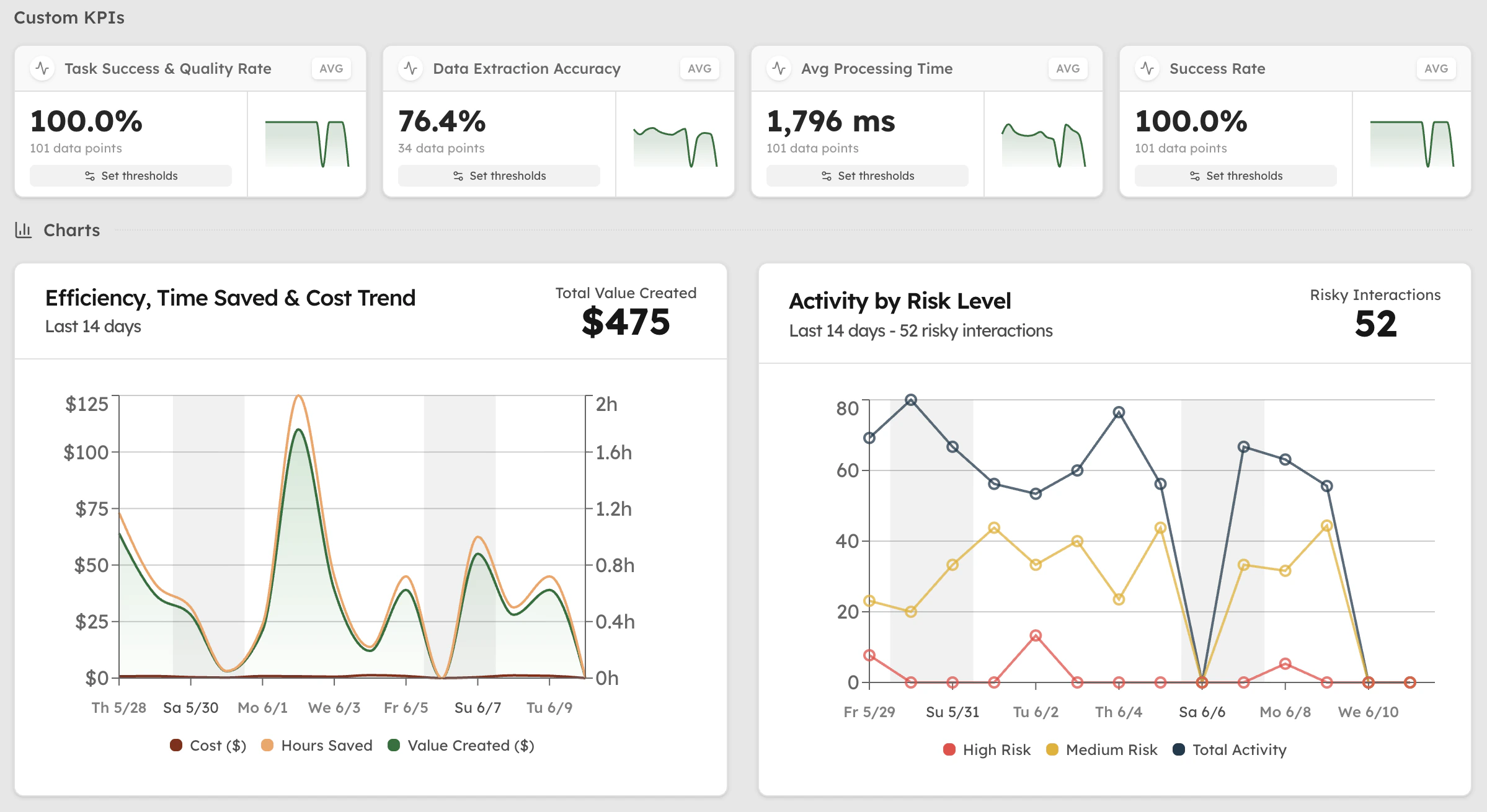 Olakai custom KPIs dashboard showing task success, data extraction accuracy, processing time, and efficiency and cost trends over time