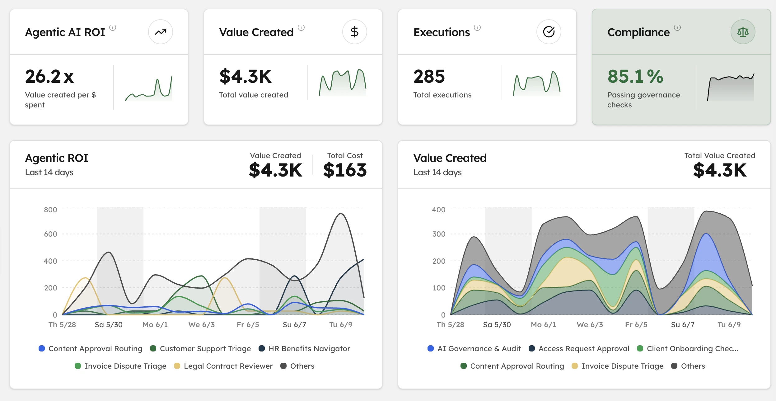 Olakai Agent IQ dashboard showing agentic AI ROI, value created, executions, and governance compliance with per-agent value breakdown