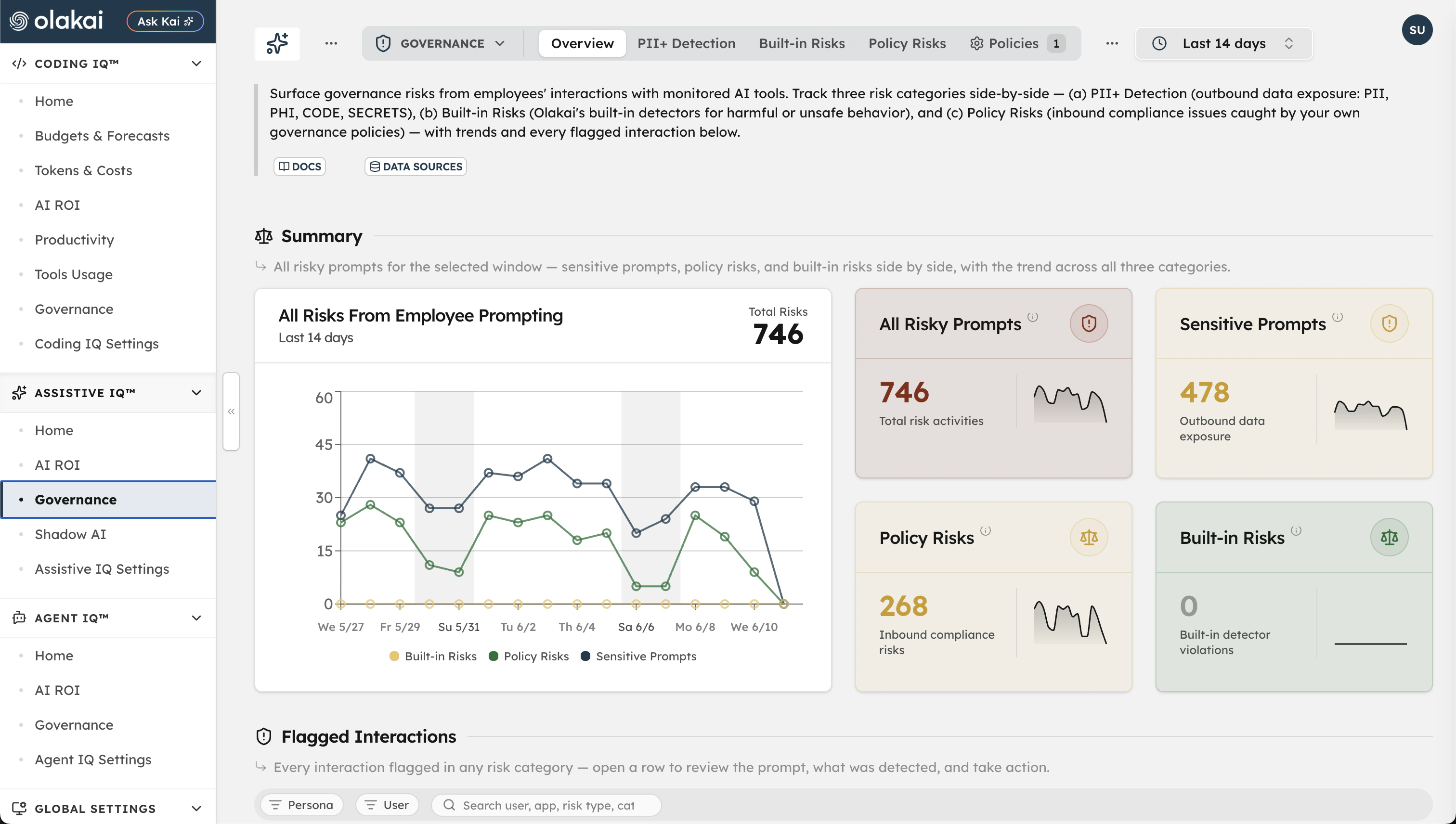 Olakai governance risk overview showing PII detection, policy risks, and built-in risks across employee AI prompts with totals and trends