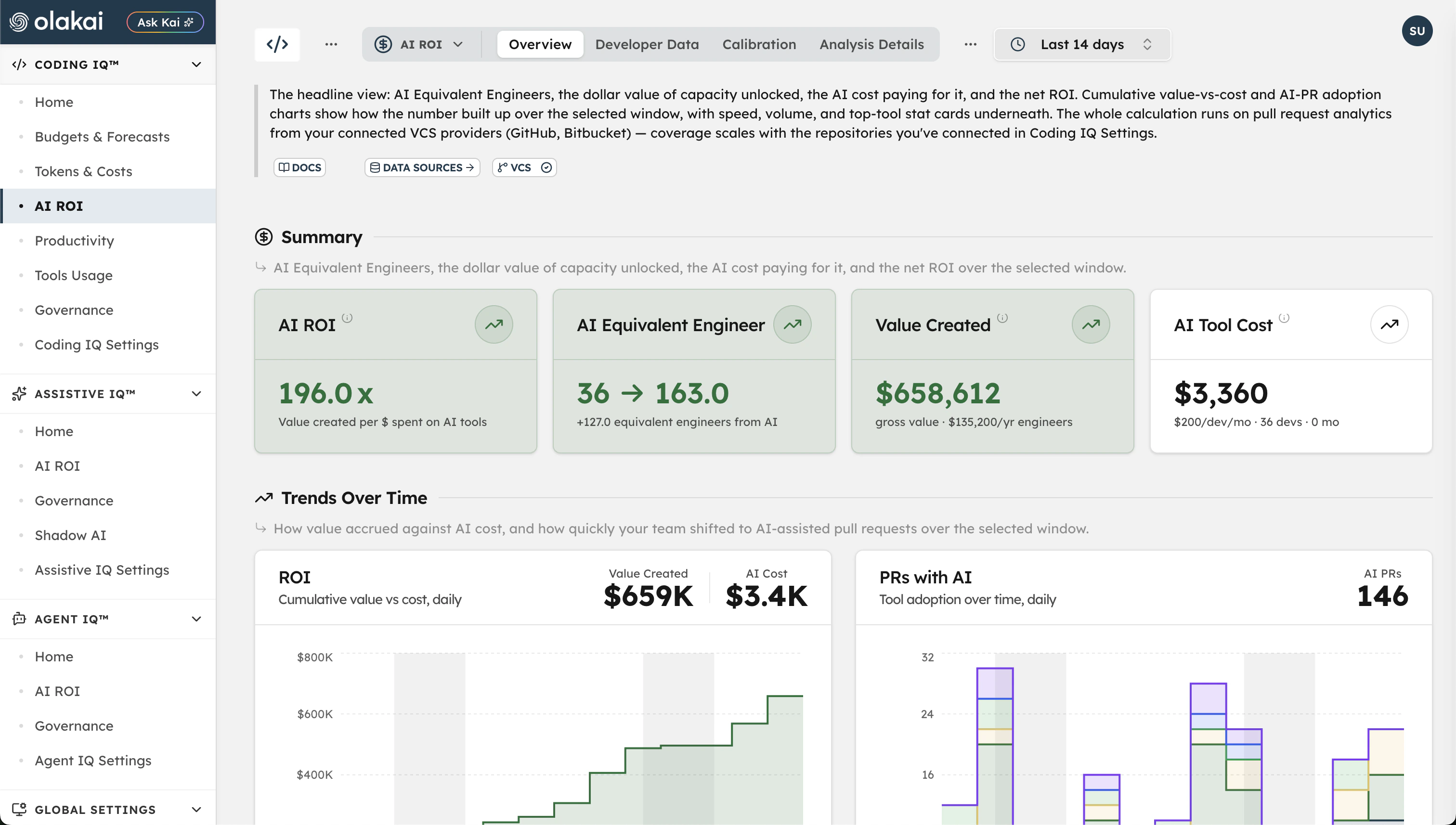Olakai AI ROI dashboard showing 196x ROI, AI Equivalent Engineers rising from 36 to 163, 658K dollars of value created against a 3,360 dollar AI tool cost, and value-vs-cost trends over time