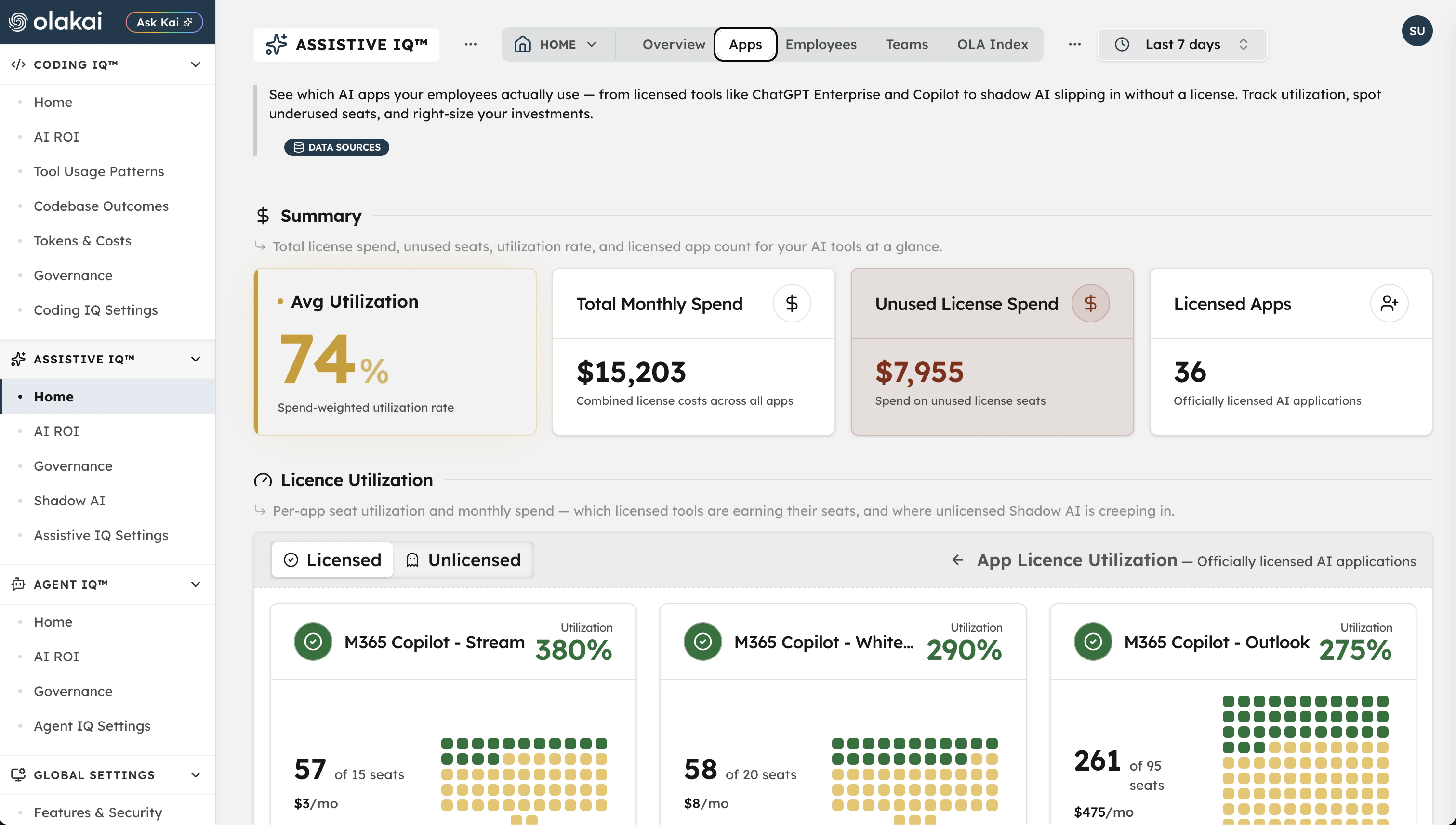 Assistive IQ license utilization across assistive AI tools — per-seat usage and unused license spend
