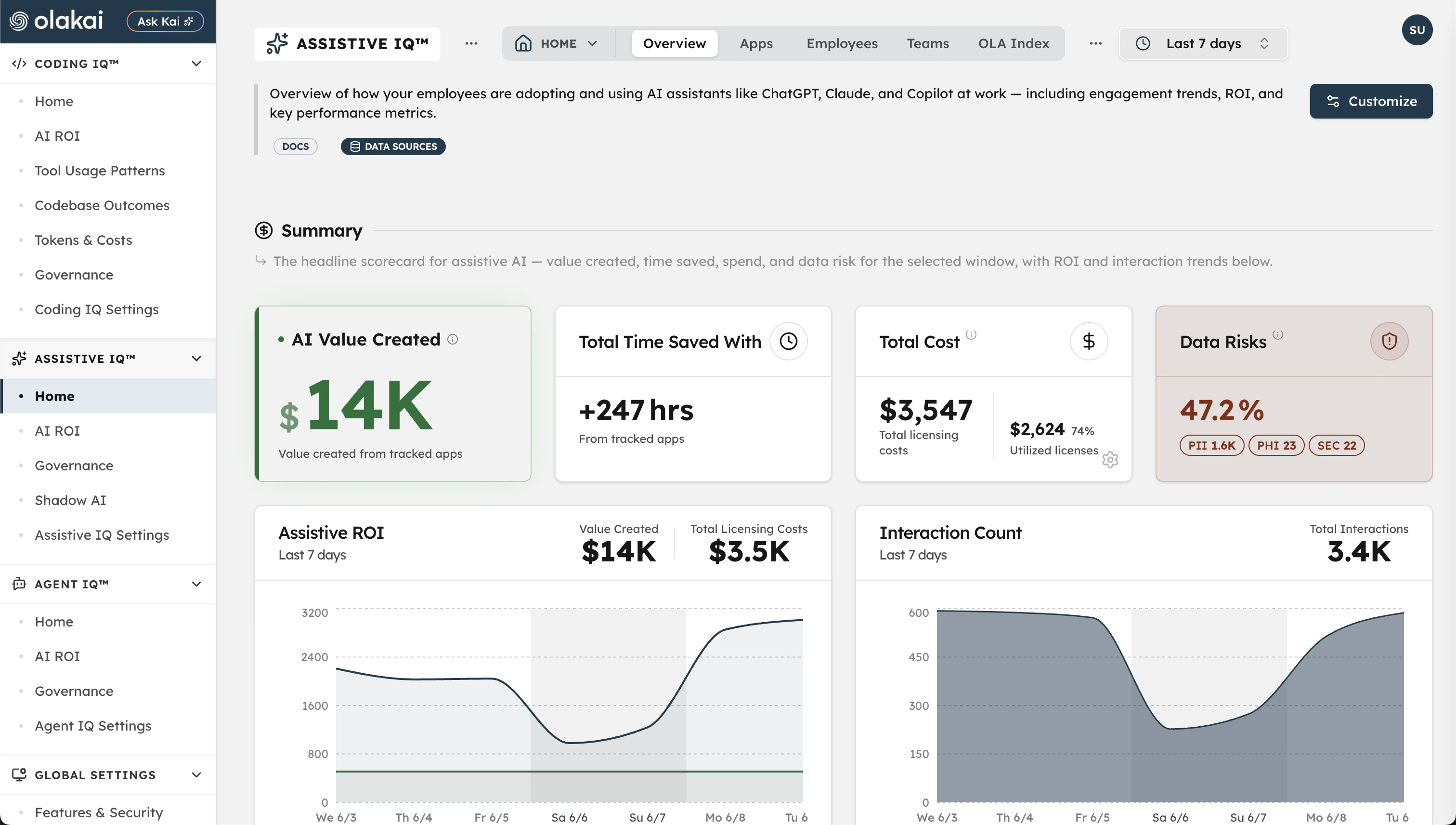 Assistive IQ overview dashboard — AI value created, time saved, total cost, and data risks