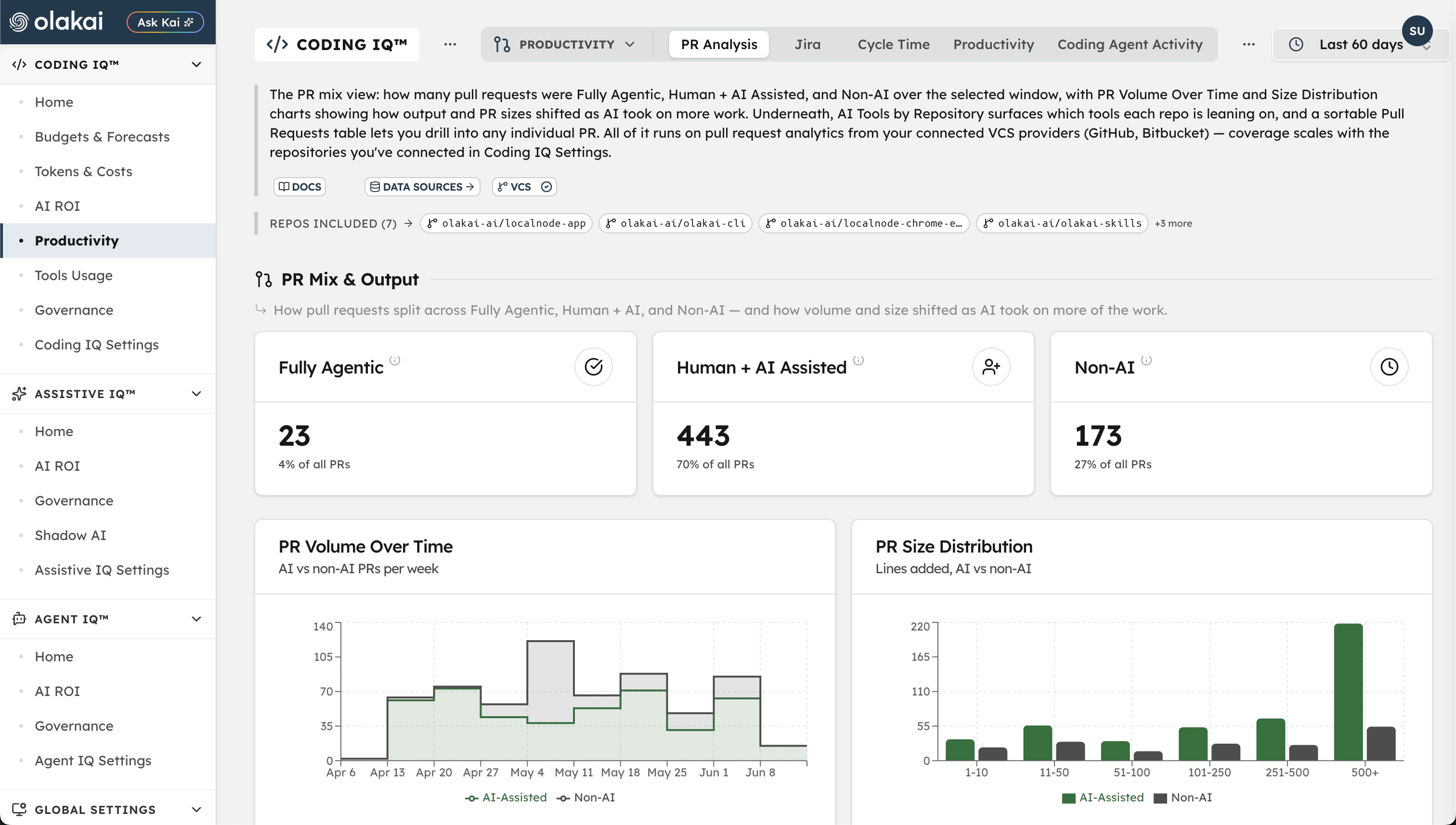 Coding IQ PR analysis — PR mix of fully agentic, human + AI assisted, and non-AI pull requests, with volume and size trends