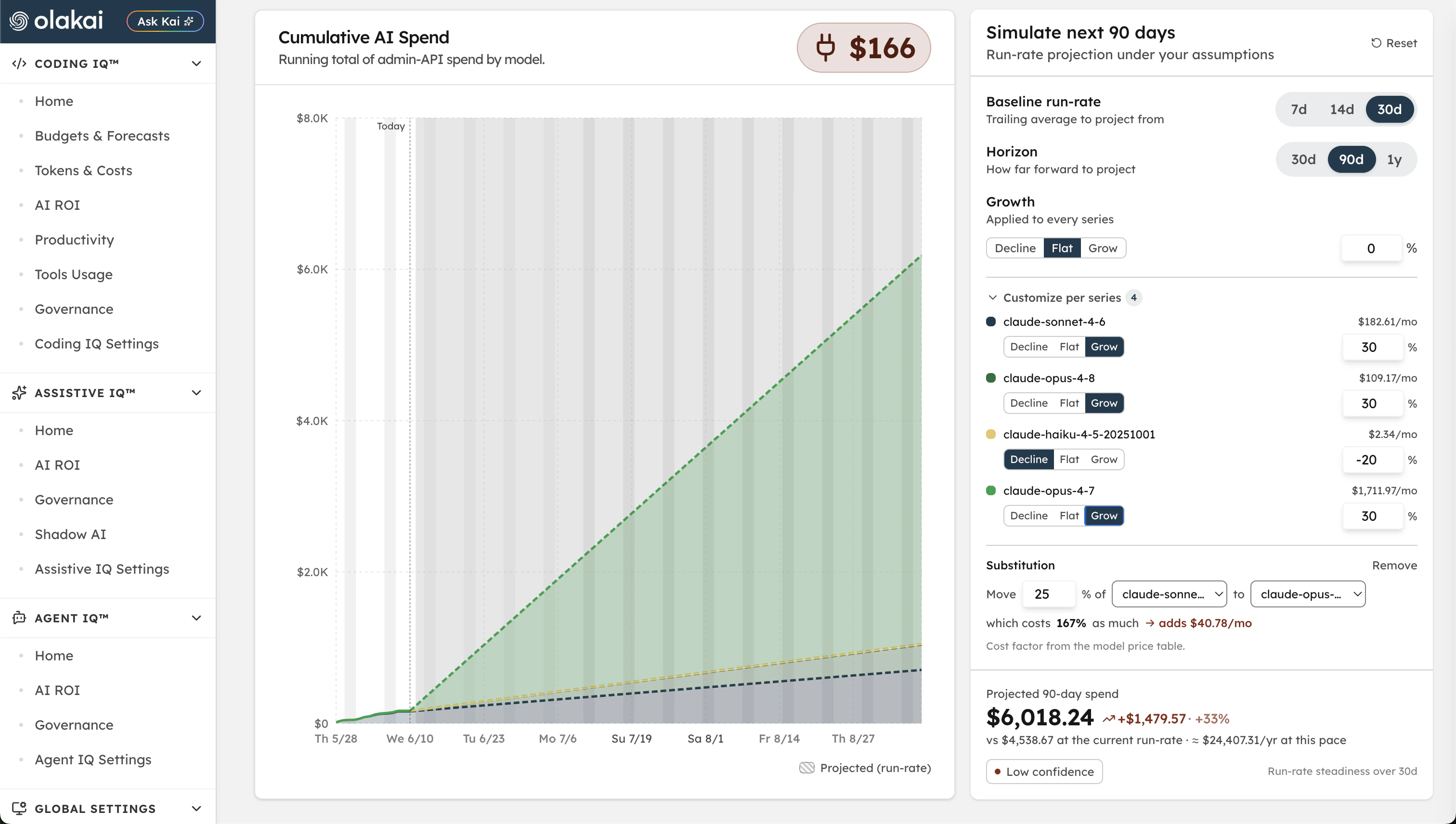 Coding IQ spend simulation — cumulative AI spend and a run-rate projection for the next 90 days by model