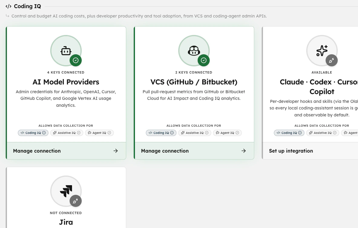 Olakai integrations settings showing AI Model Providers, VCS (GitHub/Bitbucket), coding-agent hooks, and Jira connections, each feeding Coding IQ, Assistive IQ, and Agent IQ